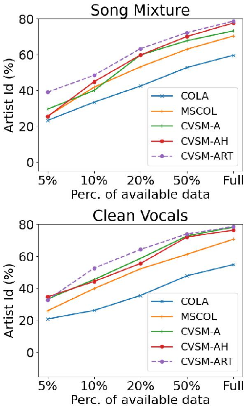 Figure 4: Performance of the obtained frozen embeddings on the task of artist identification, subject to a reduced data regime, when using the full mixture (left) or the vocal excerpts (right) as network input.