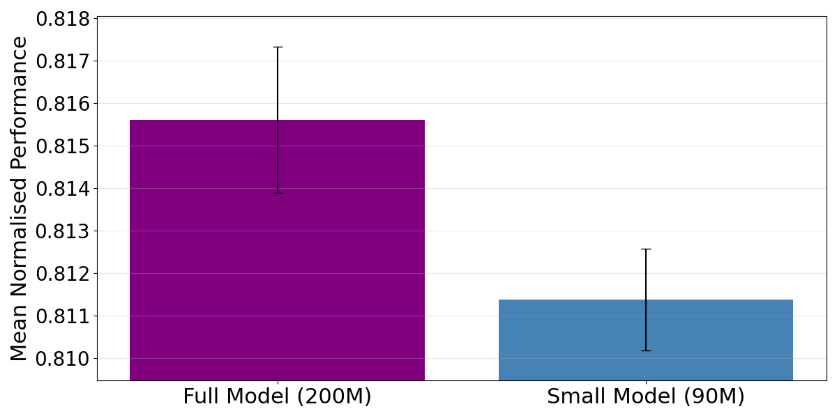 Figure 5: Ablation on Model Size. Mean normalized performance over steps 10, 20, 30 and 40 on 2 D, 5 D, 10 D and 20 D BBOB and VLSE functions. We test over 500 functions from each dataset and evaluate standard deviation across 5 independent seed splits.