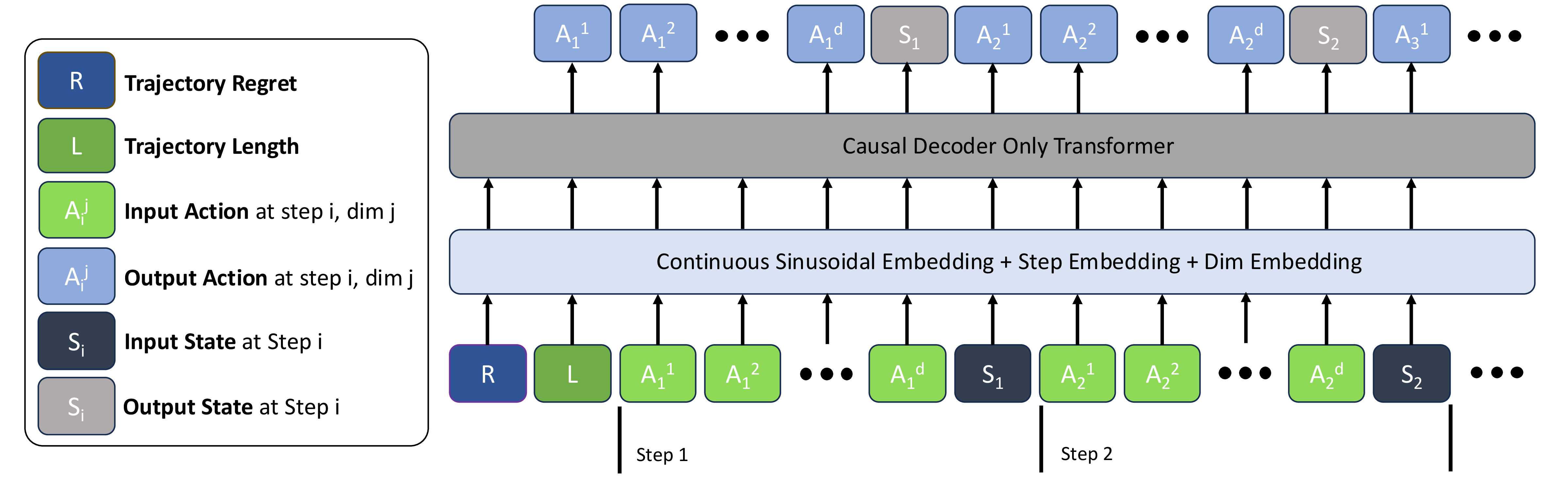 Figure 3: Illustration of the ZeroShotOpt architecture. The model embeds continuous inputs using a fixed sinusoidal embedding and 2 learned positional embeddings. The main model is a causal decoder only transformer, trained on loss on the binned action and state space.