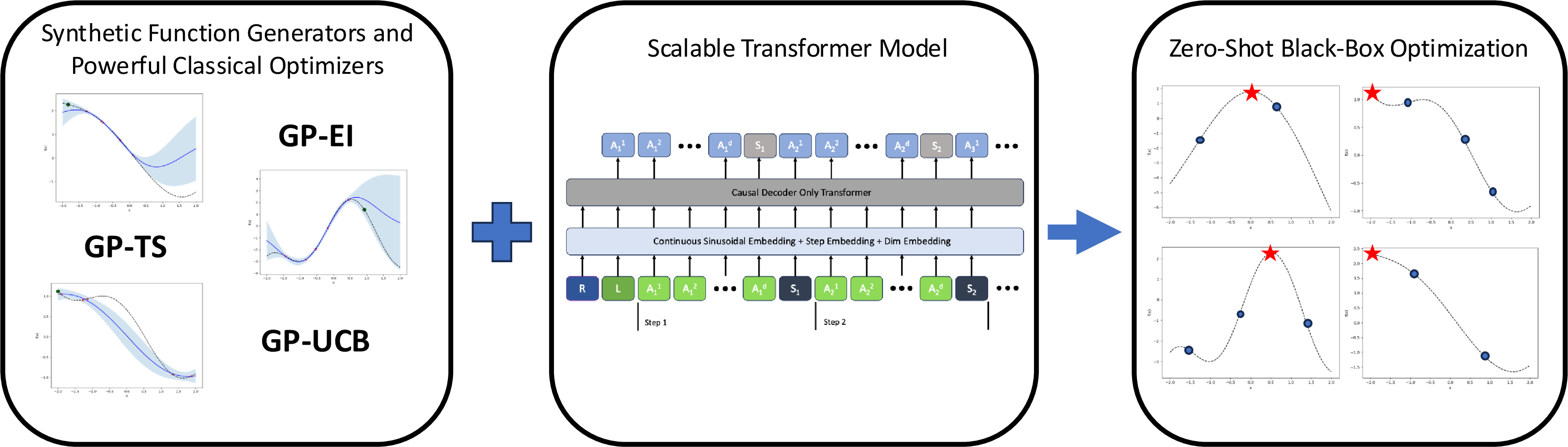 Figure 1: Overall Diagram of ZeroShotOpt. We use a combination of diverse synthetic functions and classical optimizers to train a pretrained transformer model for efficient black-box optimization.