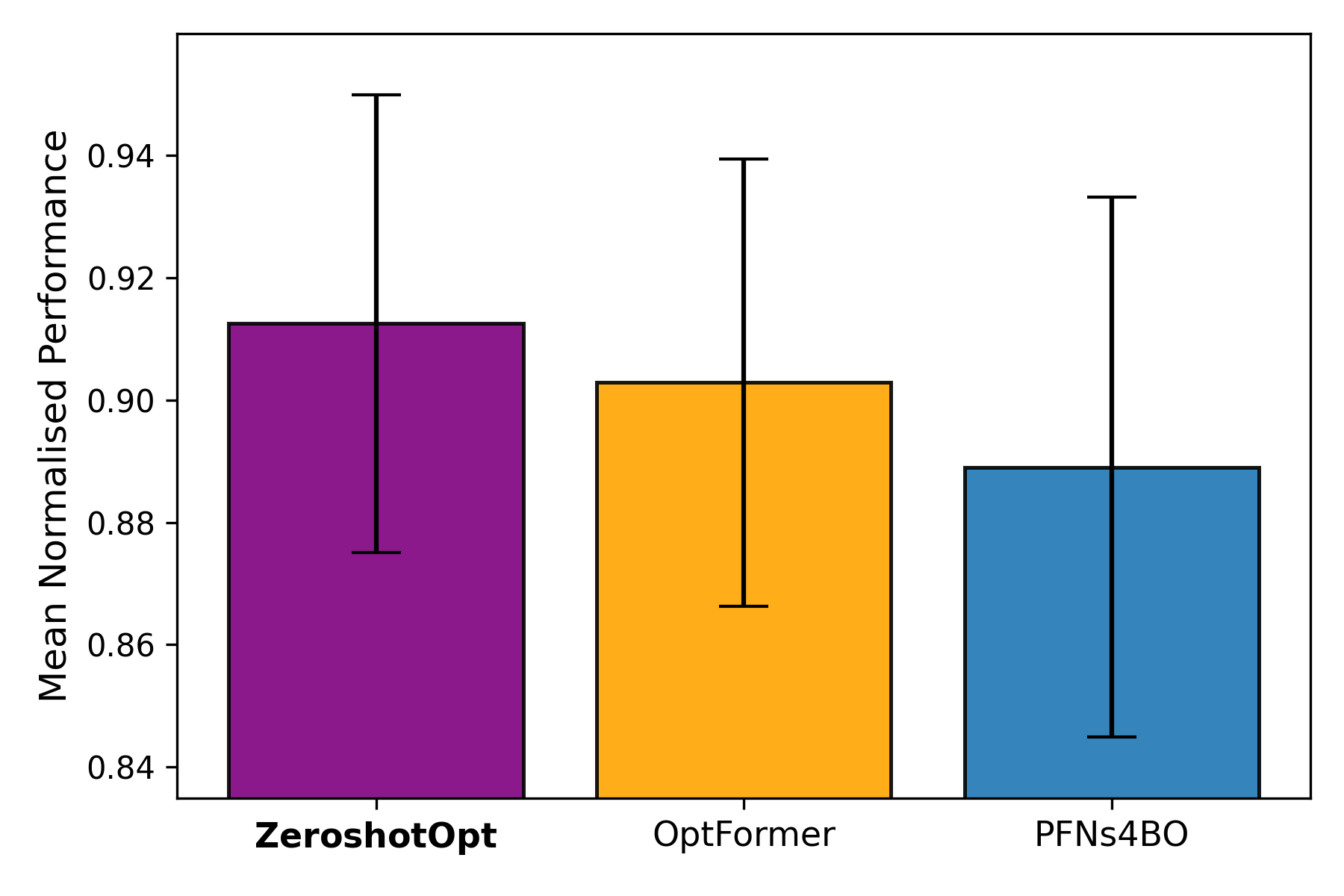 Figure 6: Evaluation Comparison with OptFormer and PFNs4BO. Mean normalized performance over steps 10, 20, 30 and 40 on 2 D, 5 D, and 10 D BBOB functions. We test over 24 functions from each dataset and evaluate standard deviation across 4 independent seed splits.