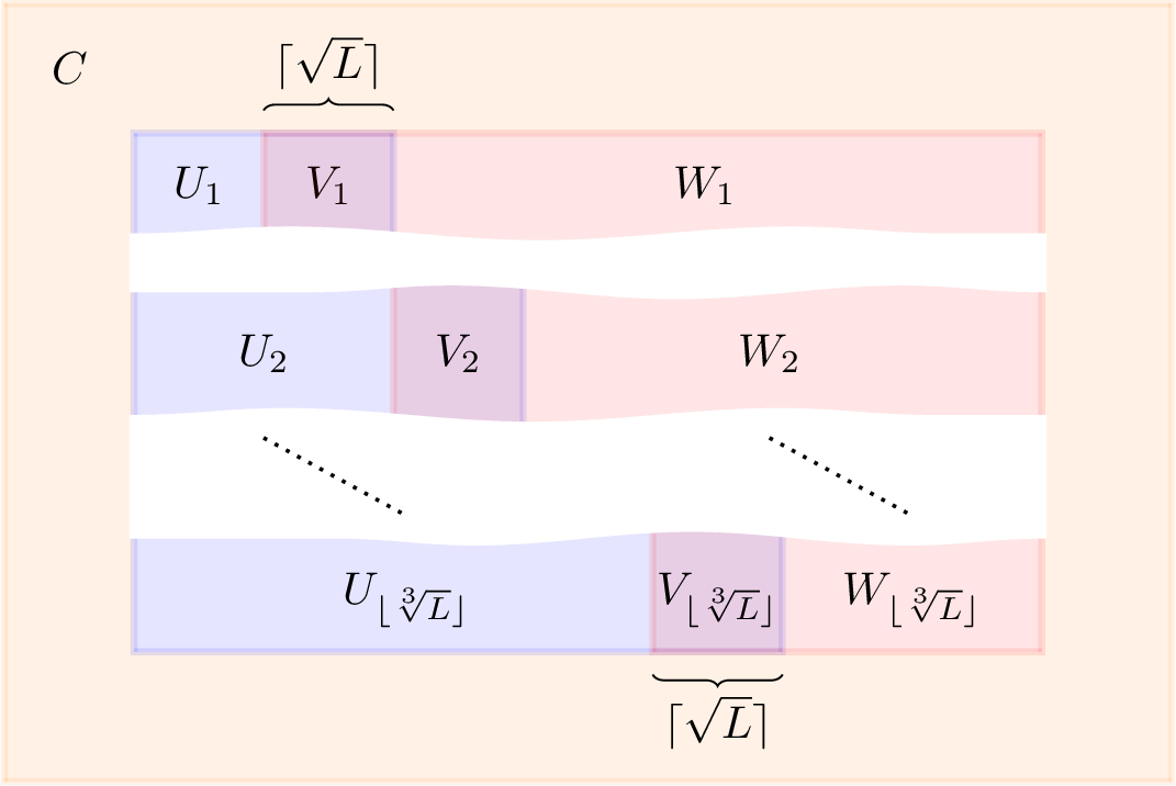 Figure 7: Geometry for the multiscale analysis. A sequence of partitions U_iV_iW_i such that V_i and V_{i+1} do not overlap.