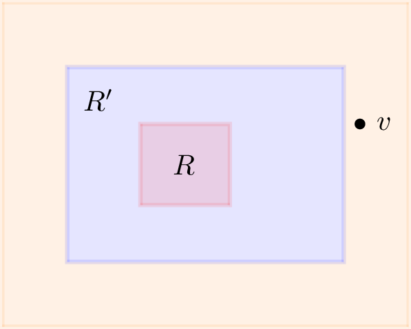 Figure 4: The geometry for 4. Two nested regions R\subset R'\subseteq \Lambda and a spin v in the complement (R')^c. In 4, flipping the spin at v changes the (conditional) Gibbs measure in R by a term decaying exponentially in the distance between v and R.