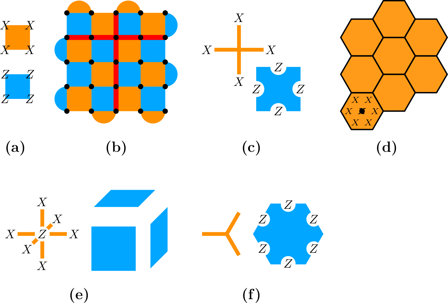 Figure 1: Examples of CSS codes. Stars are colored orange, plaquettes blue. The commutation relation 2 applies to all. (a) The stars (top) and plaquettes (bottom) of the rotated surface code. (b) The rotated surface code on 5\times 5 qubits. The red vertical line is a logical X-operator, and the red horizontal line is a logical Z-operator. (c) The stars (top) and plaquette (bottom) of the 2D toric code, which are then combined in a 2D regular lattice. (d) The stars of the 2D hexagonal color code are the faces of the hexagonal lattice. Qubits are placed on the vertices. The plaquettes are, up to switching X\leftrightarrow Z, identical to the stars. (e) The star (left) and plaquettes (right) of the 3D Toric code. There are three orientations of the plaquette. Each plaquette is connected to 4 qubits, each star to 6. (f) The star (left) and plaquette (right) of a 2D tessellation code on the hexagonal lattice.