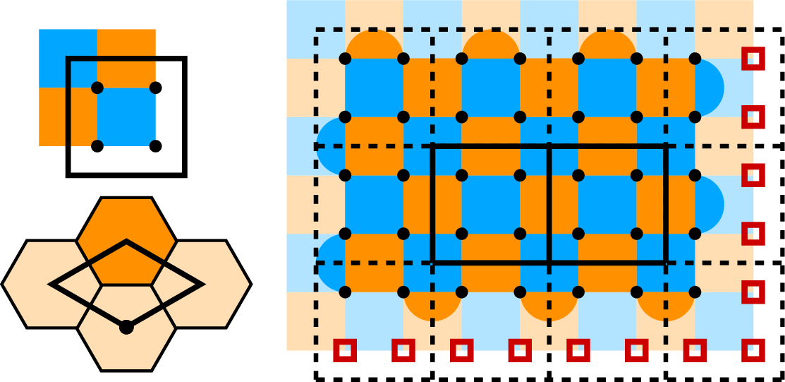 Figure 2: Unit cells and boundaries. Top left: a single unit cell of the rotated surface code containing four qubits, two stars (orange) and two plaquettes (blue). Bottom left: A single unit cell of the 2D hexagonal color code containing two qubits and one star. Right: a small rectangle with boundary conditions. The dashed unit cells lie at the boundary and are modified. The shaded interactions are truncated or fully removed. The crossed-out qubits are not interacting and can be ignored.