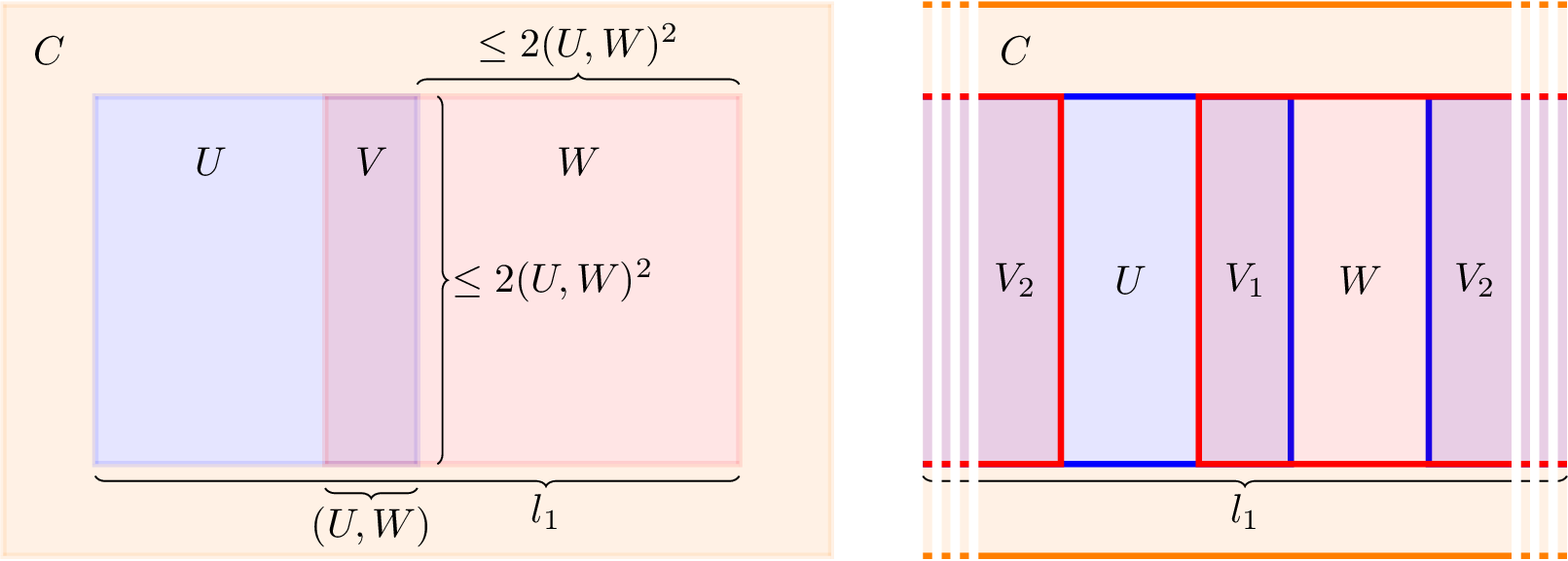 Figure 3: Geometry in the DS-condition. Left: Two rectangles U\uplus V and V\uplus W intersecting in V. The example shows an alignment of U and W along the first coordinate direction. Their union U \uplus V\uplus W is again a rectangle. The height and width of W are bounded by the square of the width of V. Right: The same setup for periodic boundaries. Now V=V_1\uplus V_2 is a disjoint union of two rectangles. The quantity l_1 appears in the proof of the MLSI in 6.