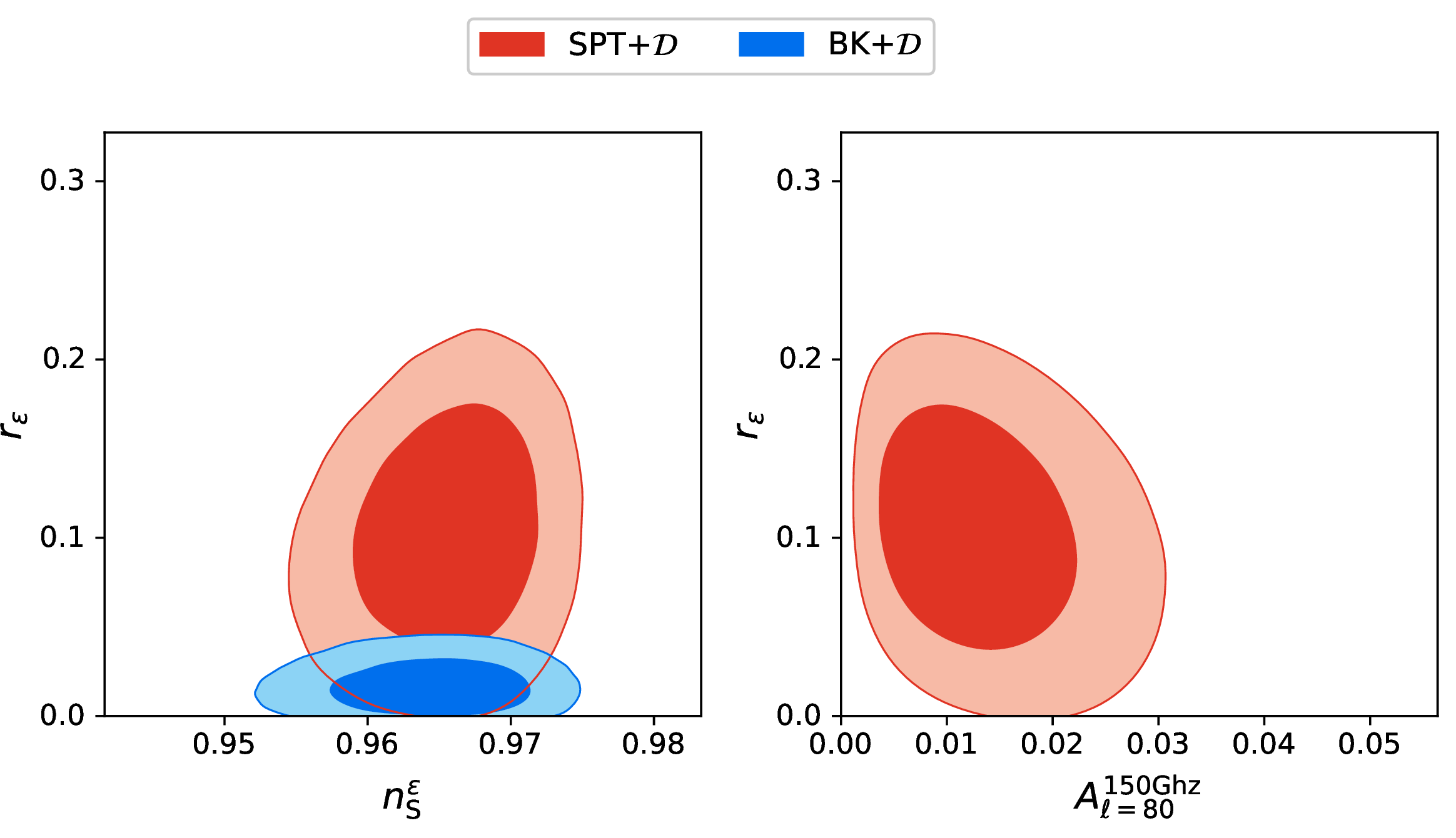 Figure 3: Two-dimensional marginalised posterior distribution of the derived power law parameters n_{{\scriptscriptstyle{\mathrm{S}}}}^\epsilon and r_\epsilon obtained by importance sampling from the slow-roll posteriors associated with the SPT (red) or BK (blue) data (at third-order).