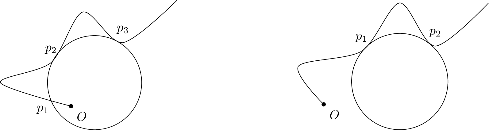 Figure 2: In \mathbb{R}^4 (left), the 3-sphere that goes through the points p_1, p_2, p_3 on the moment curve and is tangent to the moment curve on p_2 and p_3, has no other intersections with the moment curveafter the origin. In \mathbb{R}^3 (right), the sphere that is tangent to the moment curve on p_1 and p_2 has no other intersections with the moment curve.