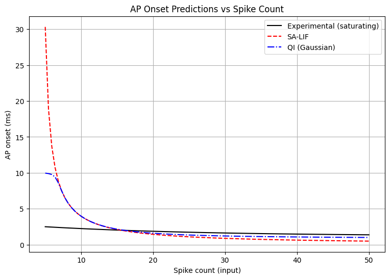 Figure 2: Predicted AP onset times for the experimental (saturating), SA-LIF, and QI models as a function of spike count. The QI model tracks the experimental curve much more closely across the entire range.