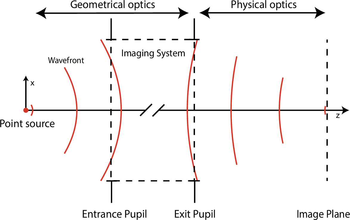 Figure 1: A schematic view of imaging a point source by an optical system represented as a black box. The resulting image is a PSF of the optical system in the image plane. Note that the entrance pupil and the exit pupil can be at arbitrary positions along the optical axis.