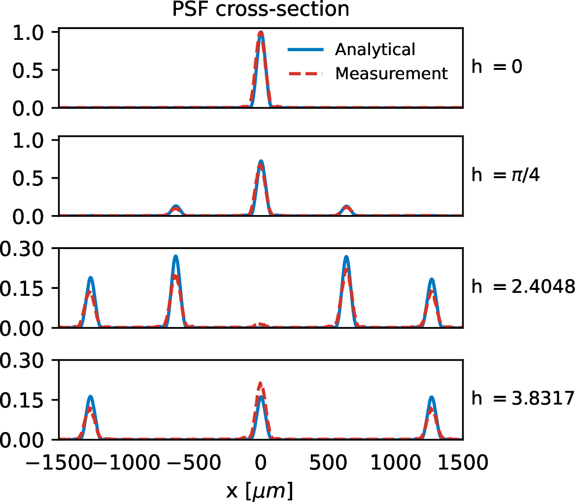 Figure 5: Overlay of the measurement results through the cross-section of the simulated and measured spots. The pixel size of the detector is 3.45\mum