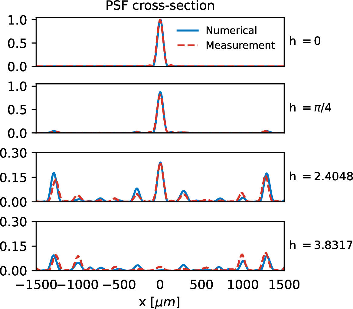 Figure 6: Results for perturbations consisting of multiple frequencies. The frequencies are chosen not to be harmonics.