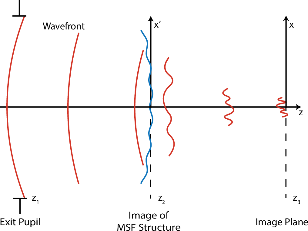 Figure 2: The field in the exit pupil is modelled as unaffected by the MSF structures. It may however contain low-spatial frequency errors, which can be represented by Zernike polynomials. The MSF errors are incorporated in the focussed spherical wave from the exit pupil when this wave passes through the image plane of the MSF structure.