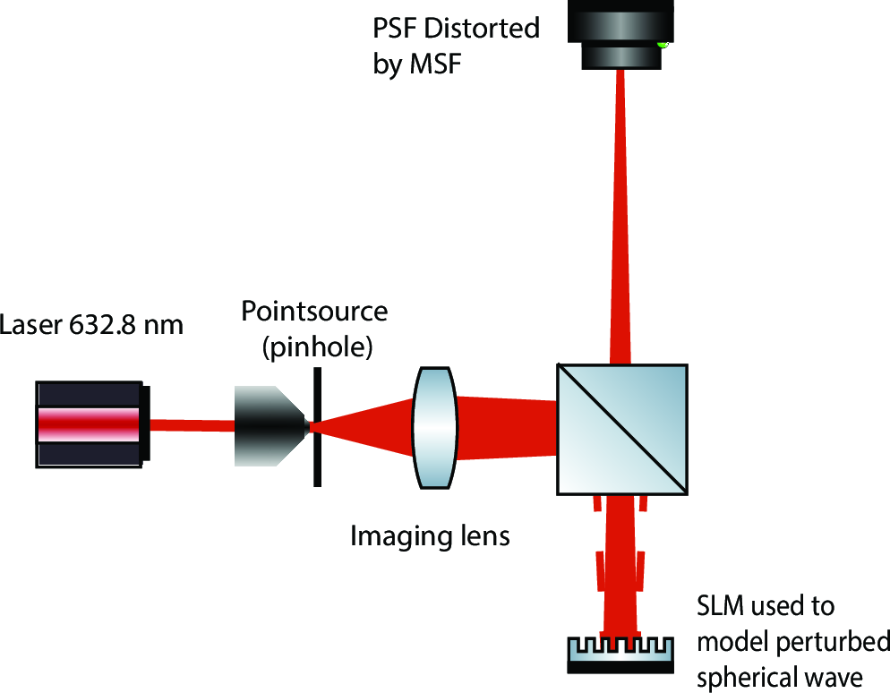 Figure 3: Experimental setup where specific MSF errros are realized in the setup with an SLM. The Resulting PSF is directly imaged onto the camera.