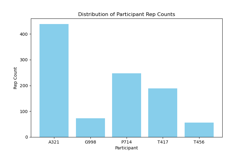 Figure 2: Repetition count per participant.