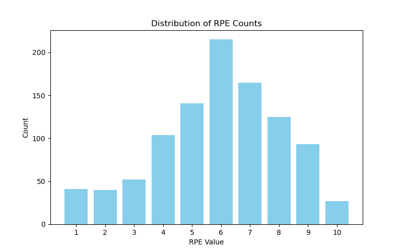 Figure 3: Distribution of collected RPE values.