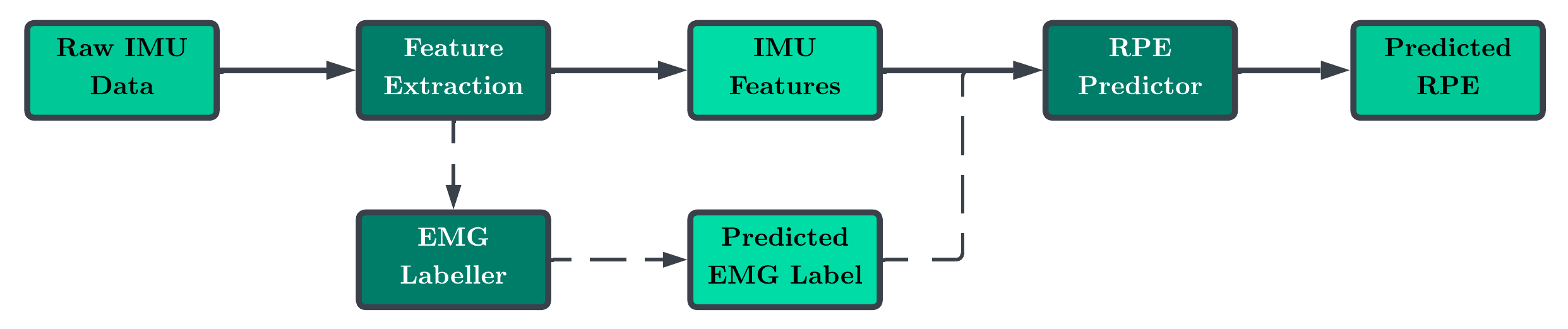 Figure 7: Data processing pipeline for RPE estimation.