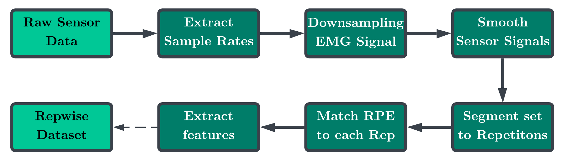 Figure 4: Data processing pipeline.