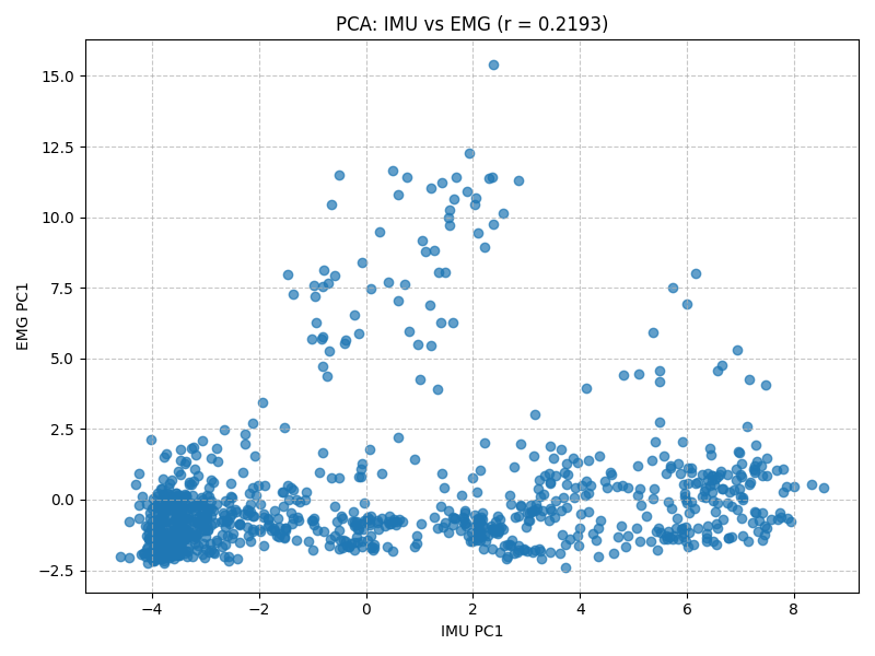 Figure 11: Scatter plot of PC1 values from IMU and EMG feature sets.