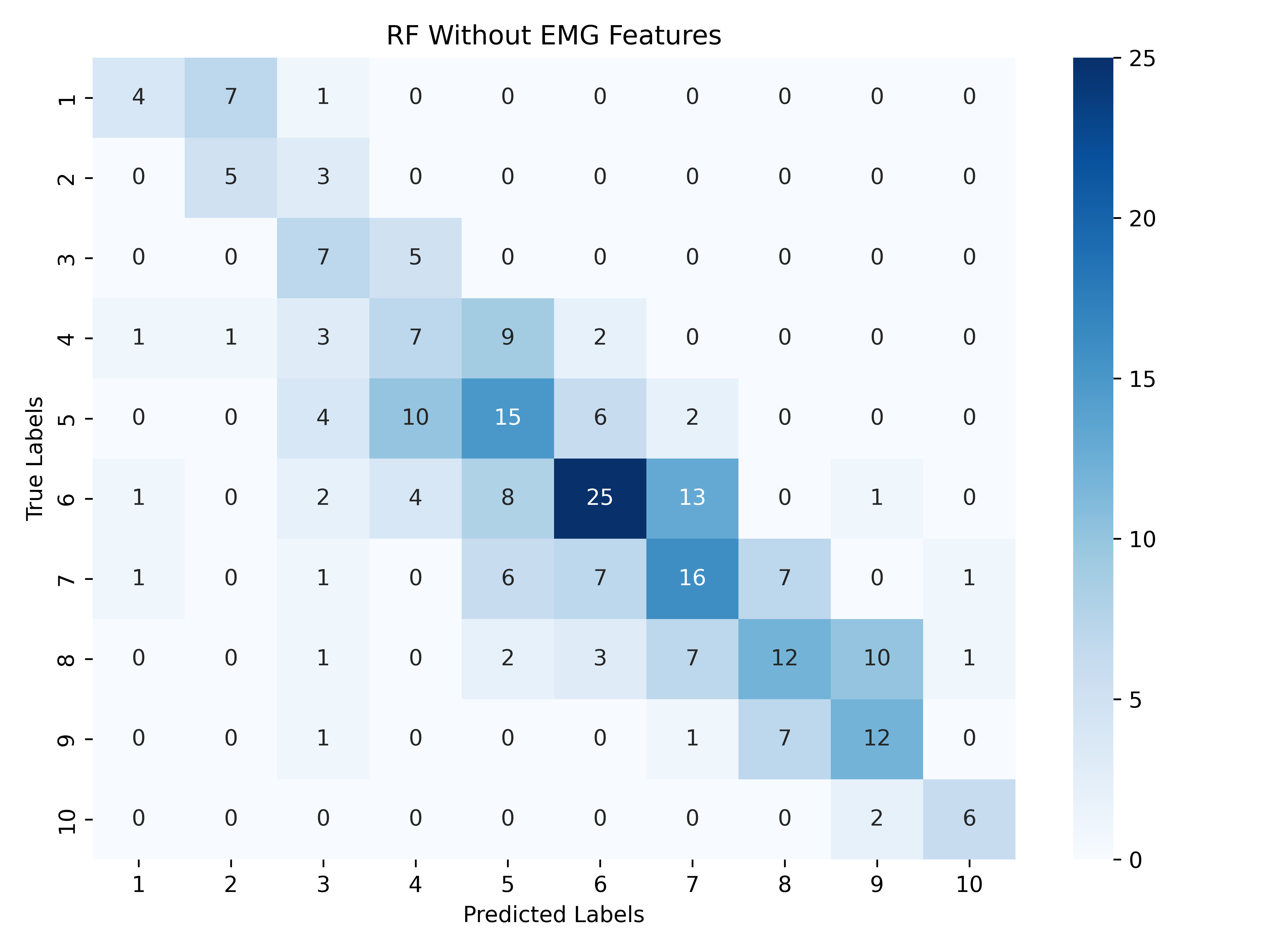 Figure 9: Confusion matrix for the RF classifier without EMG features.