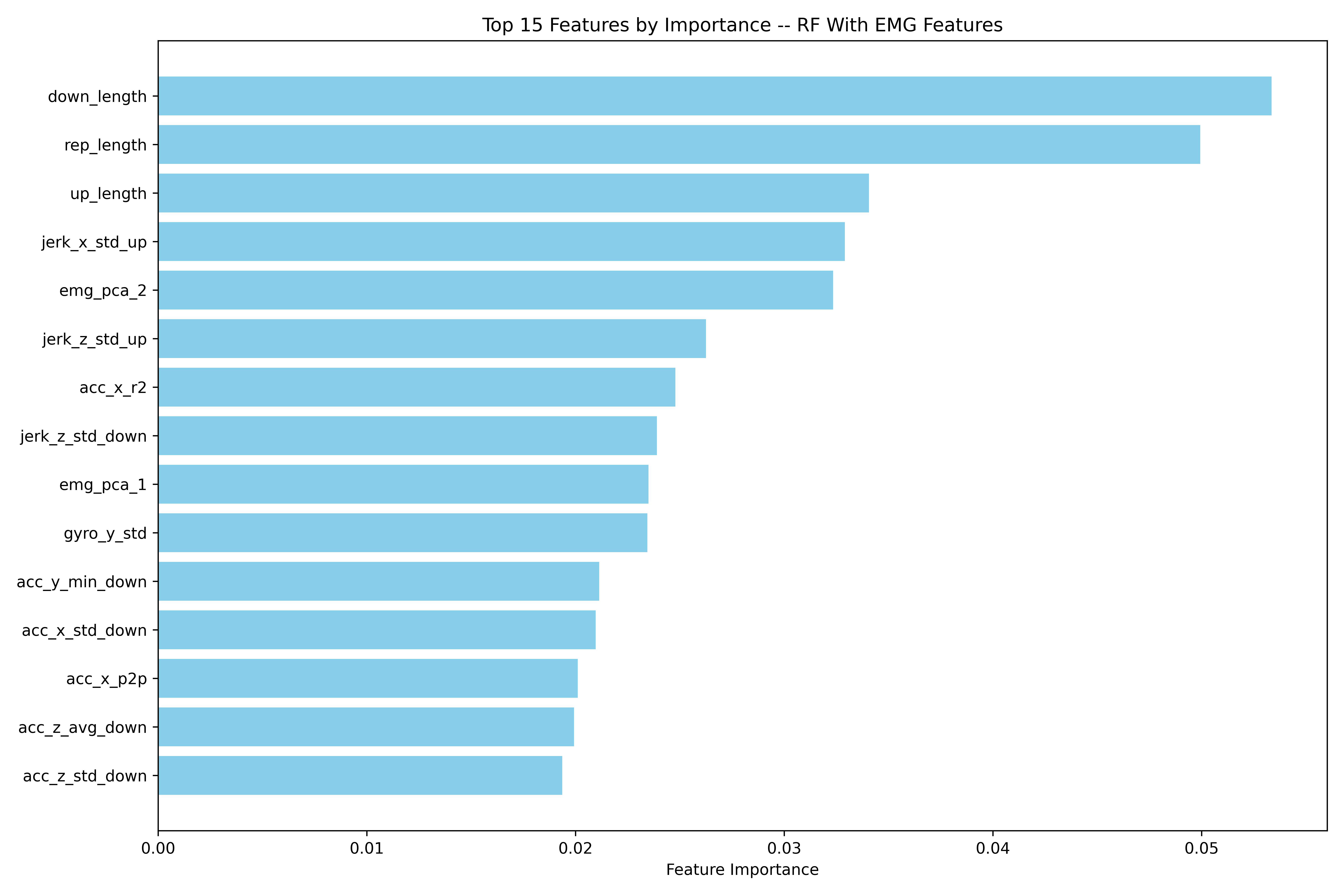 Figure 10: Feature importance for the RF classifier with EMG features.