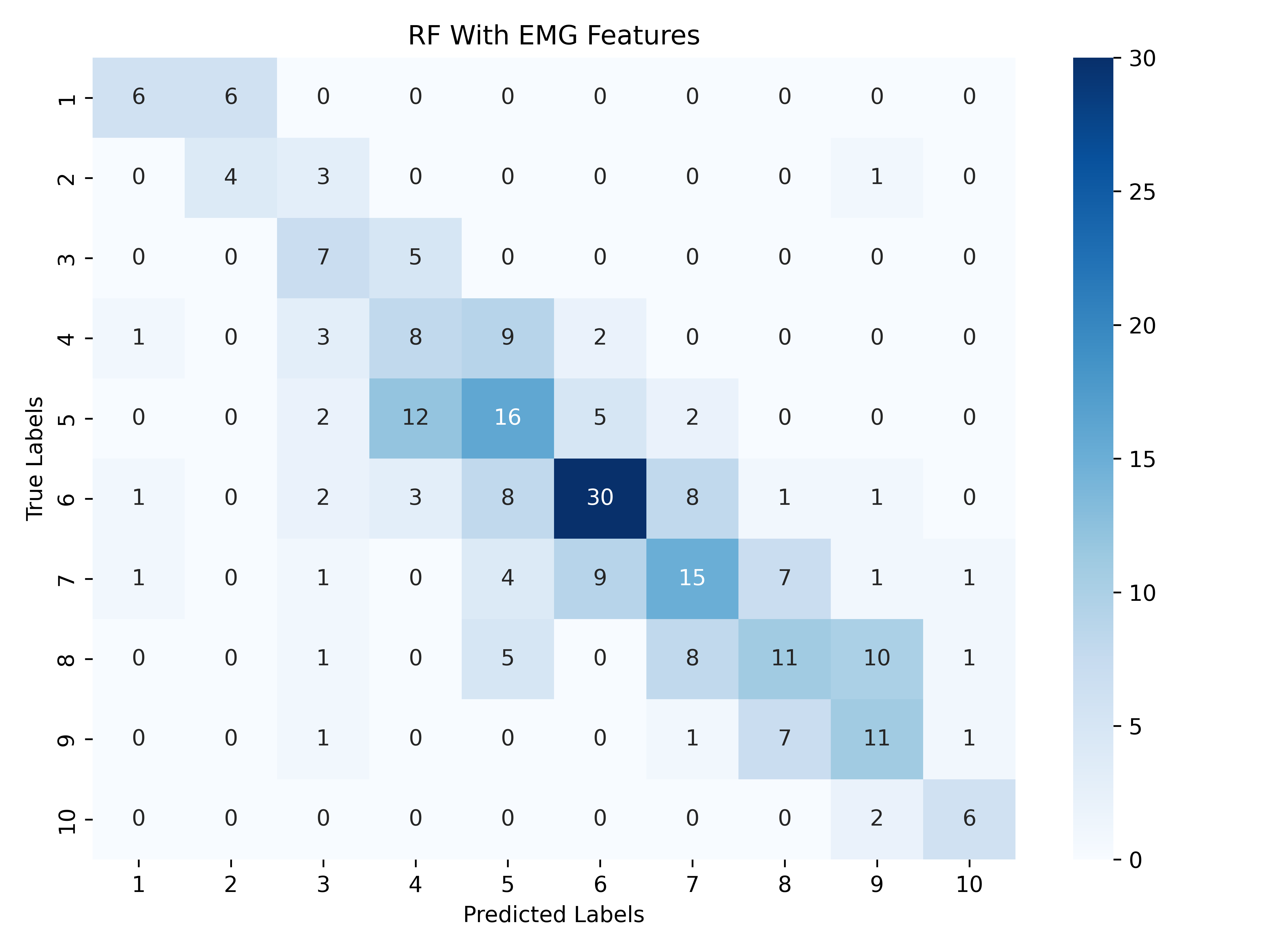 Figure 8: Confusion matrix for the RF classifier with EMG features.