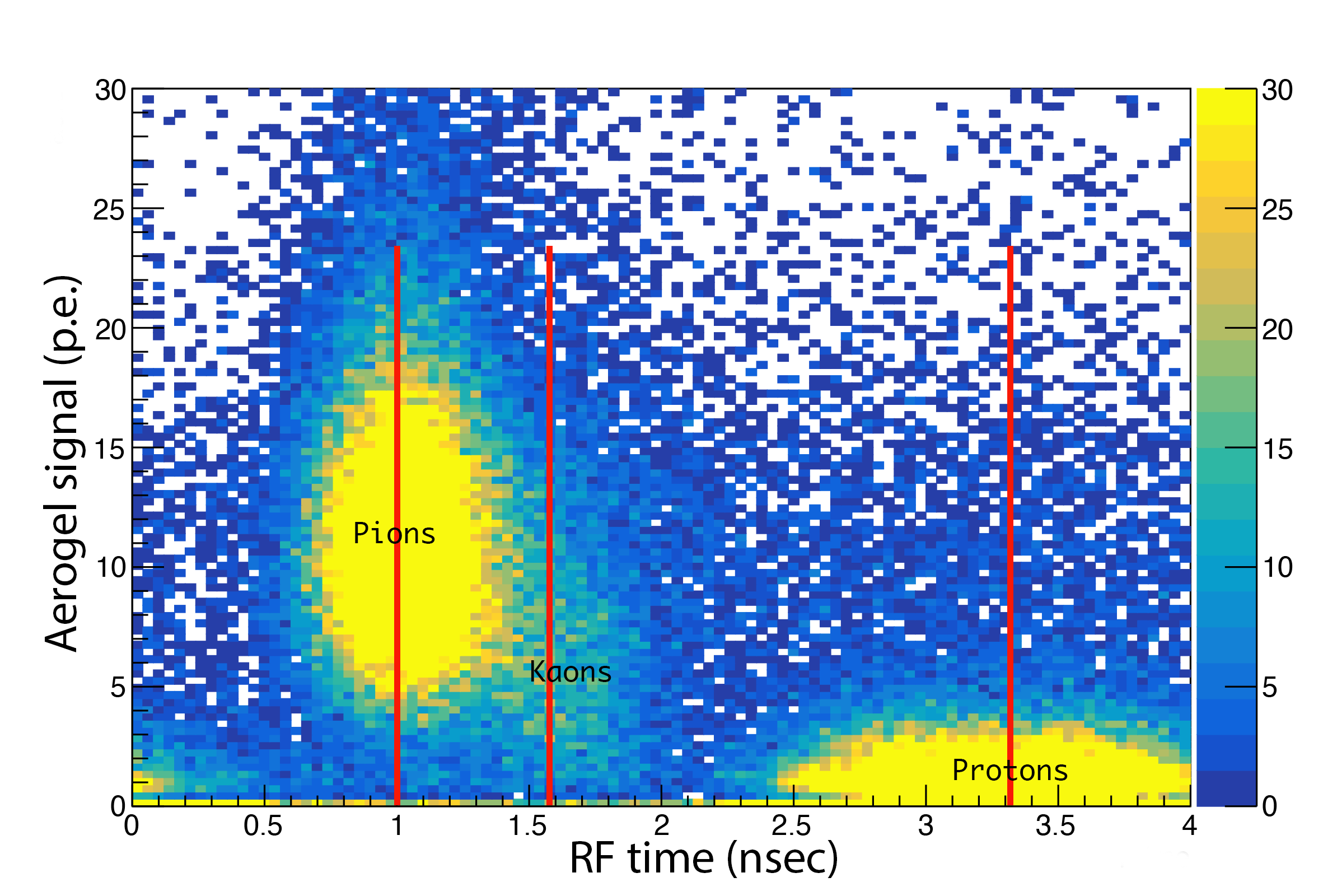 Figure 7: SHMS aerogel signals (in p.e.) from setting III, as a function of the arrival time of pions, kaons, and protons relative to the beam micro-pulse time (RF time), modulo the 4 ns bunch spacing, for particles with momenta 3.4<P_\pi<4.3 GeV. The pion arrival time was shifted such that its peak is at 1 ns. The red vertical lines show the location of the pion, kaon, and proton peaks.