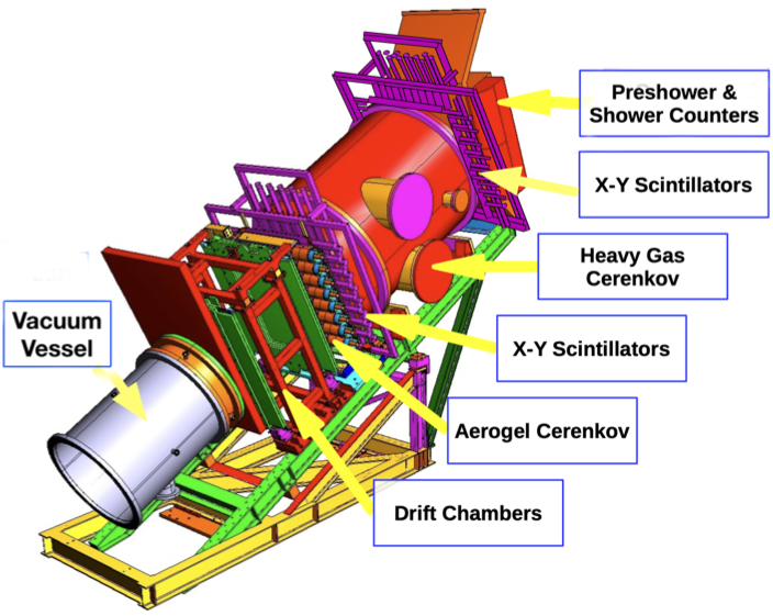 Figure 4: Detector configuration in the HMS