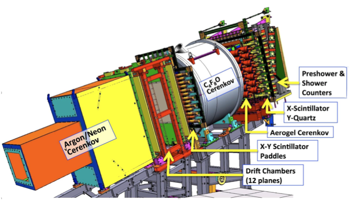 Figure 6: Detector configuration in the SHMS