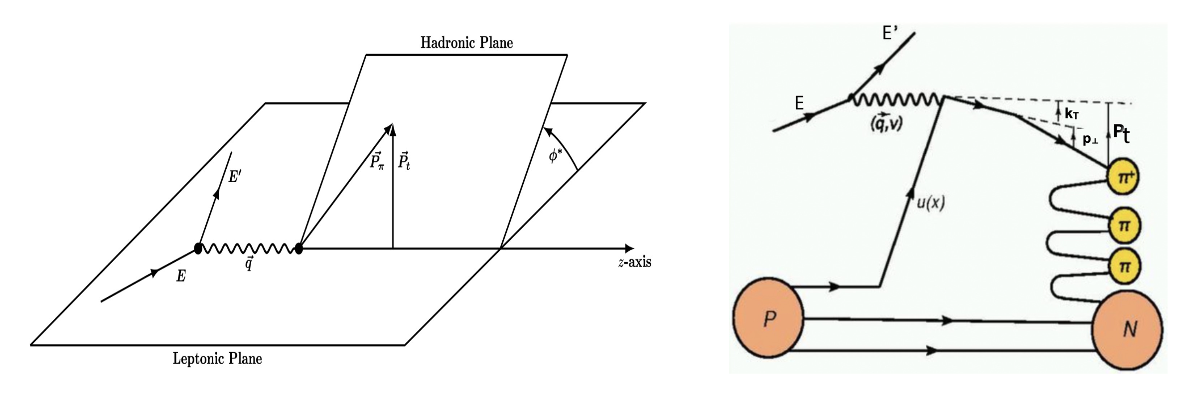 Figure 1: (left) Kinematics of the SIDIS process in the \gamma^{*}P center of mass frame. (right) Simplified schematic of the pion SIDIS process, showing that the final transverse momentum of the leading pion, P_{t}, arises from the convolution of the struck quark’s transverse momentum, k_{T}, with the transverse momentum generated during the fragmentation, p_{\perp}.