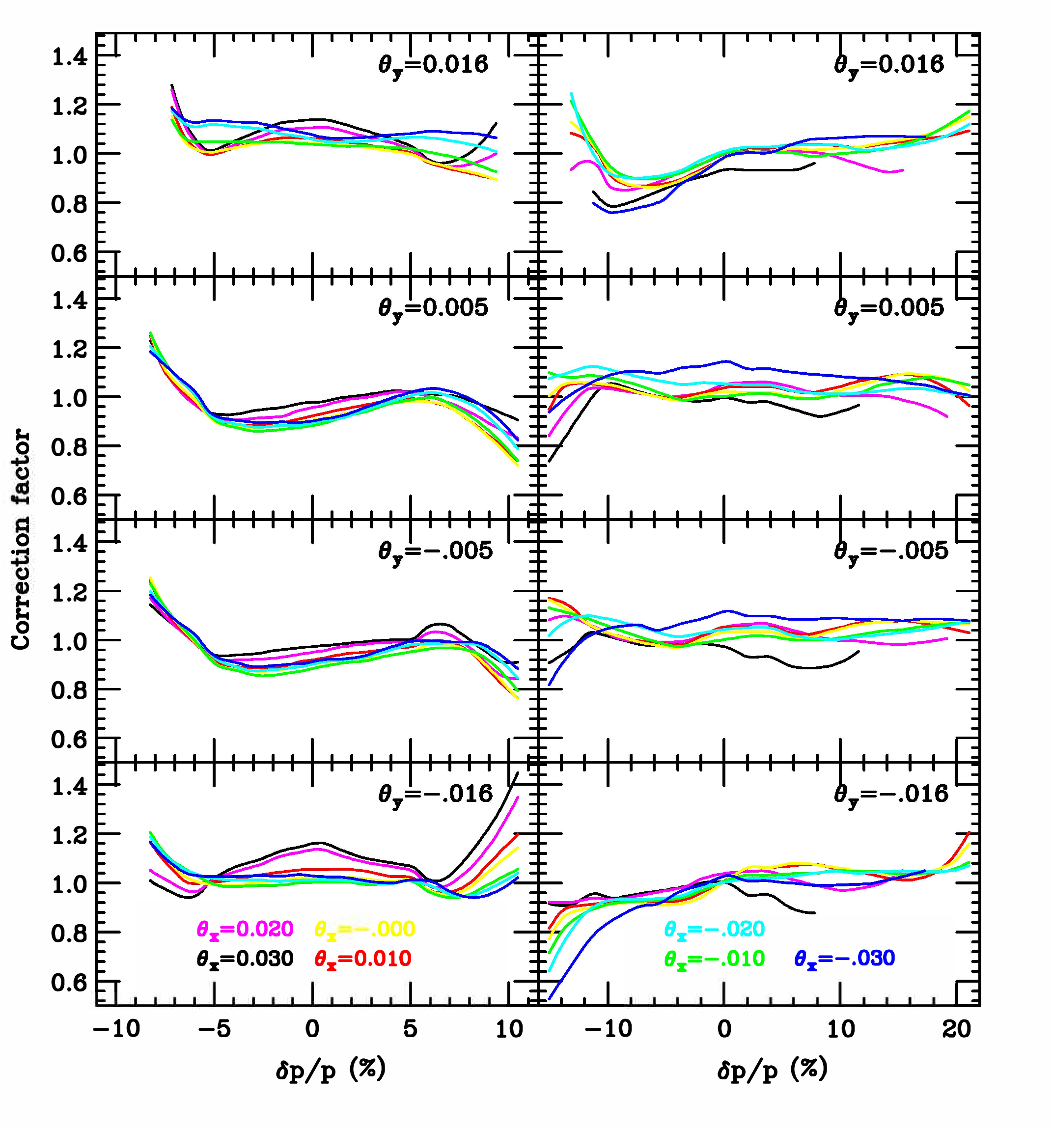 Figure 12: Acceptance correction factors as a function of \frac{p-p_0}{p_0} for four bins in in-plane relative scattering angle \theta_y for HMS (left-hand column) and SHMS (right-hand column). The different colors correspond to bins in out-of-plane angle \theta_x.