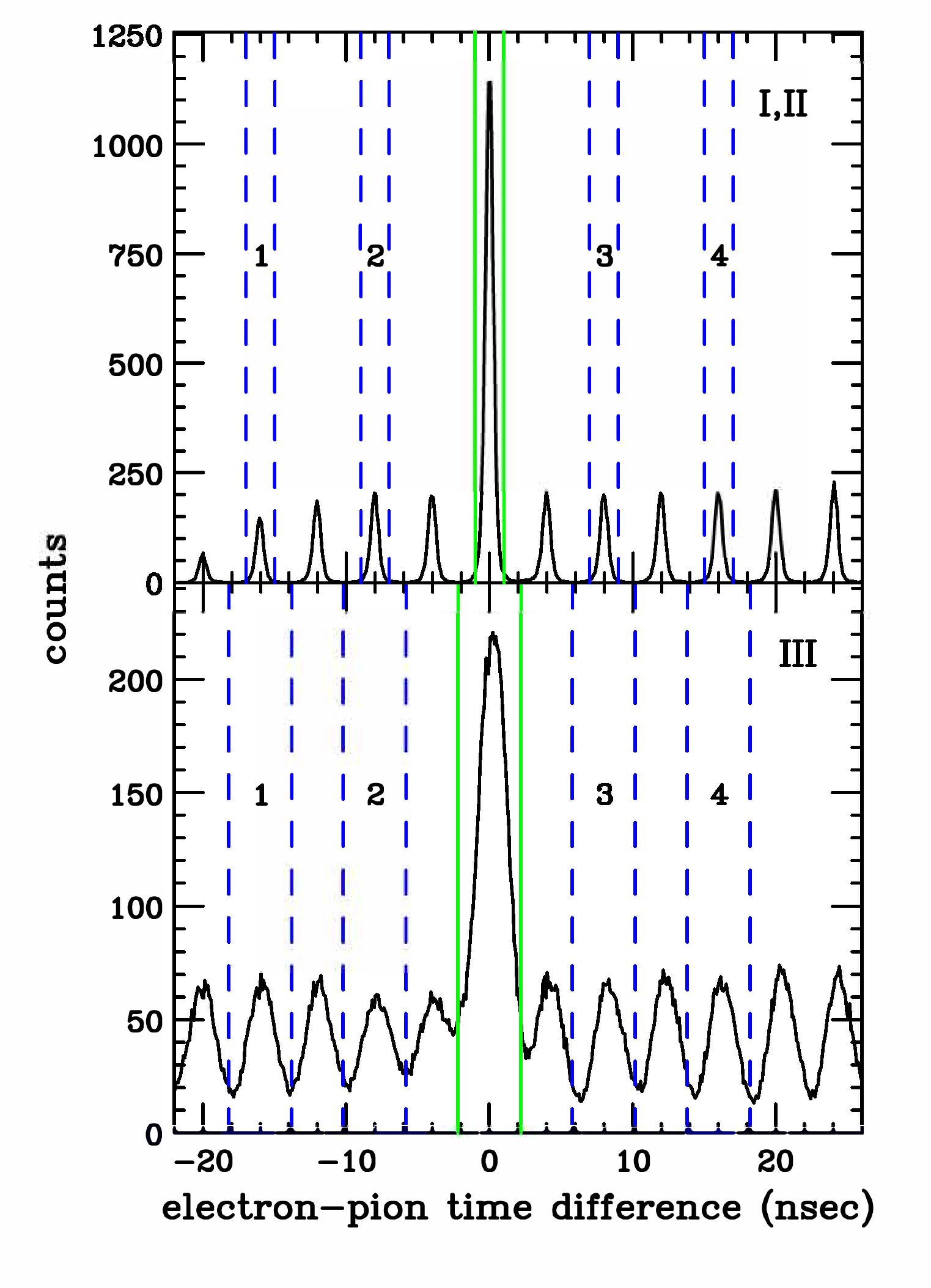 Figure 10: Distribution of electron-pion time distributions for settings I and II (top panel) and setting III (bottom panel). The green vertical lines show the cuts used for true coincidences, with the four pairs of blue dashed lines showing the four regions used for accidental subtraction.