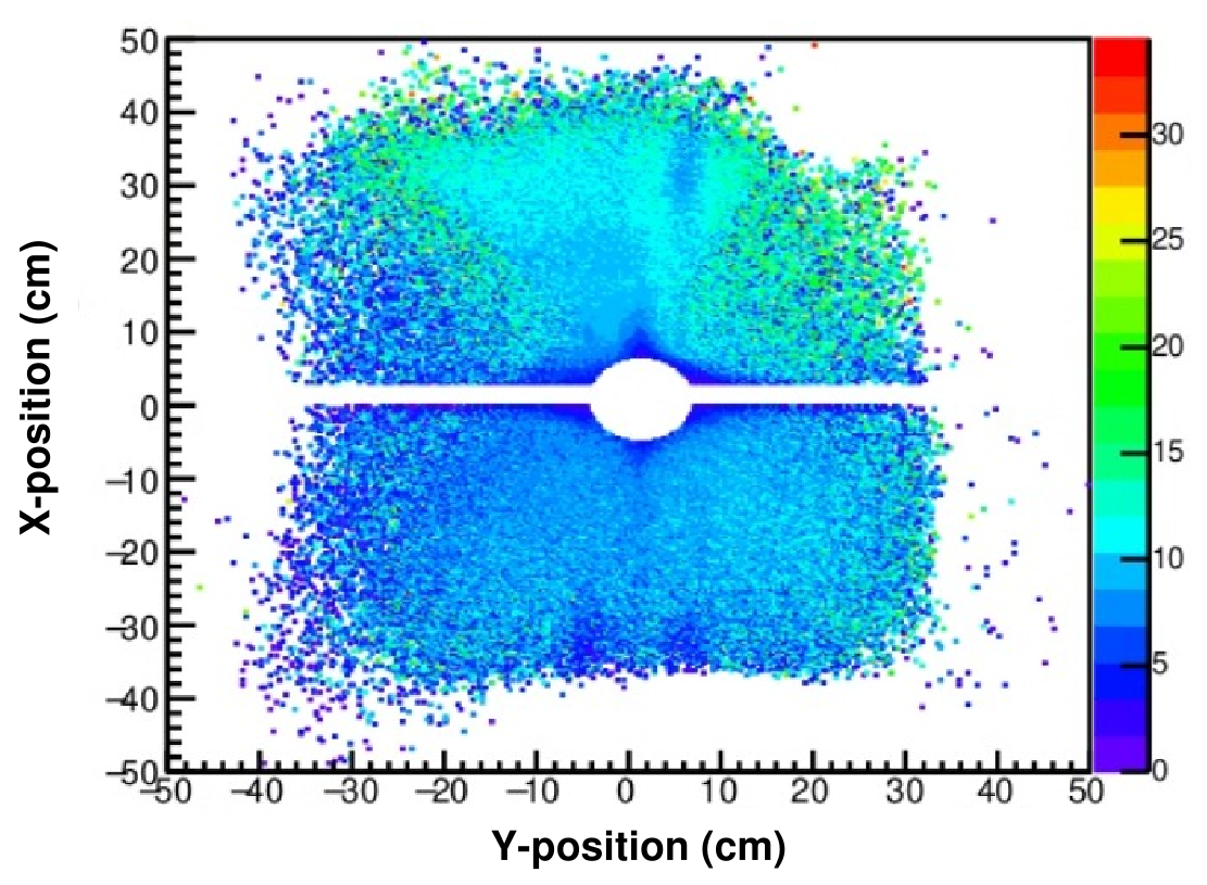Figure 8: The x-position vs. y-position of hits on the heavy gas Cherenkov detector for setting III, showing the inefficient region that was excluded from the analysis. The color bar represents the number of photo-electrons.