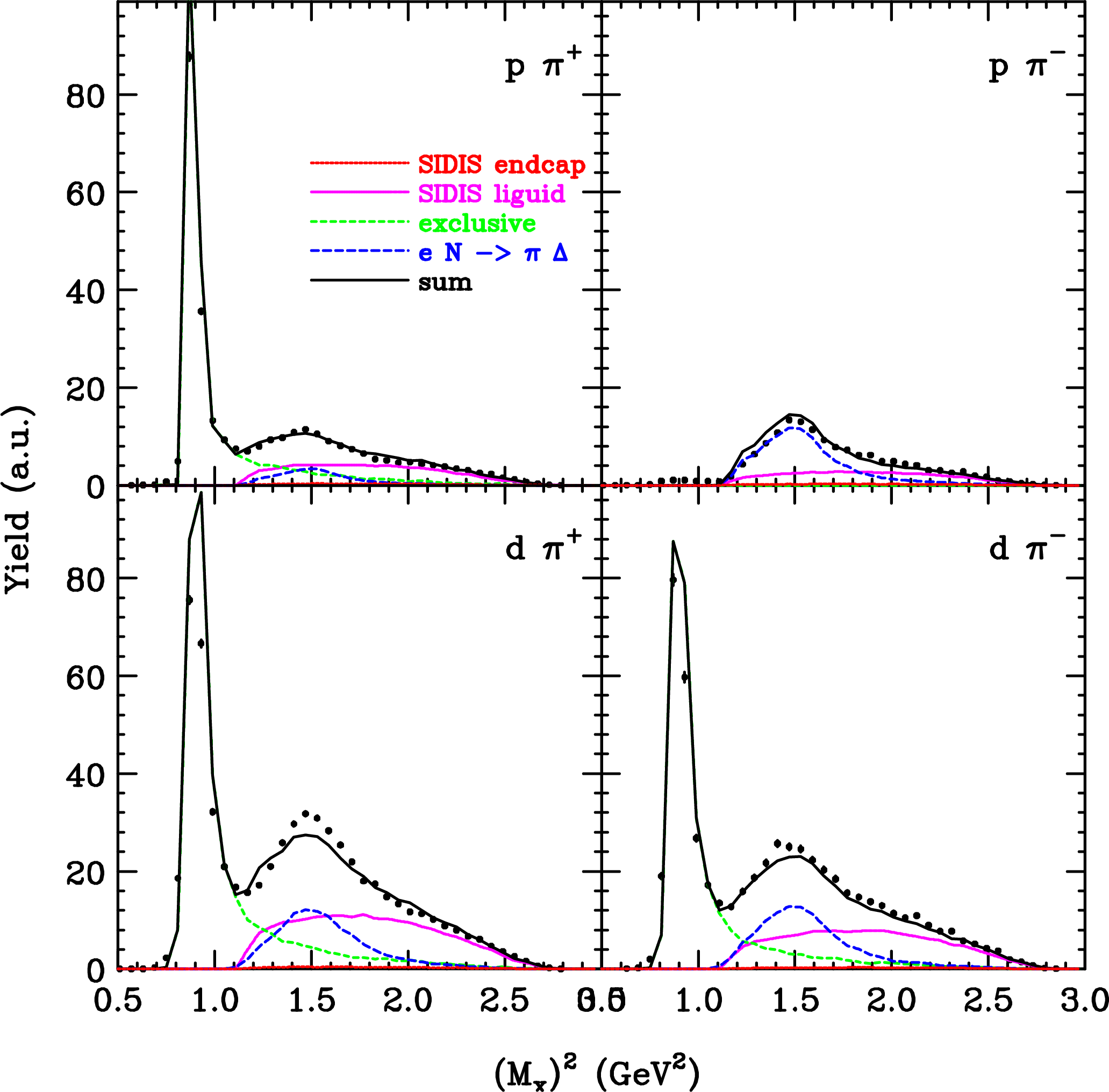 Figure 13: Experimental yields as a function of electron-pion missing mass squared for setting I from auxiliary runs taken with the SHMS centered on z=0.9, compared to the predicted Monte Carlo yields for SIDIS, exclusive pion production, and \pi \Delta production. Results are shown for both \pi^+ (left panels) and \pi^- production (right panels) and proton (top row) and deuteron targets (bottom row). The statistical uncertainty of the data points are smaller than the size of the points.