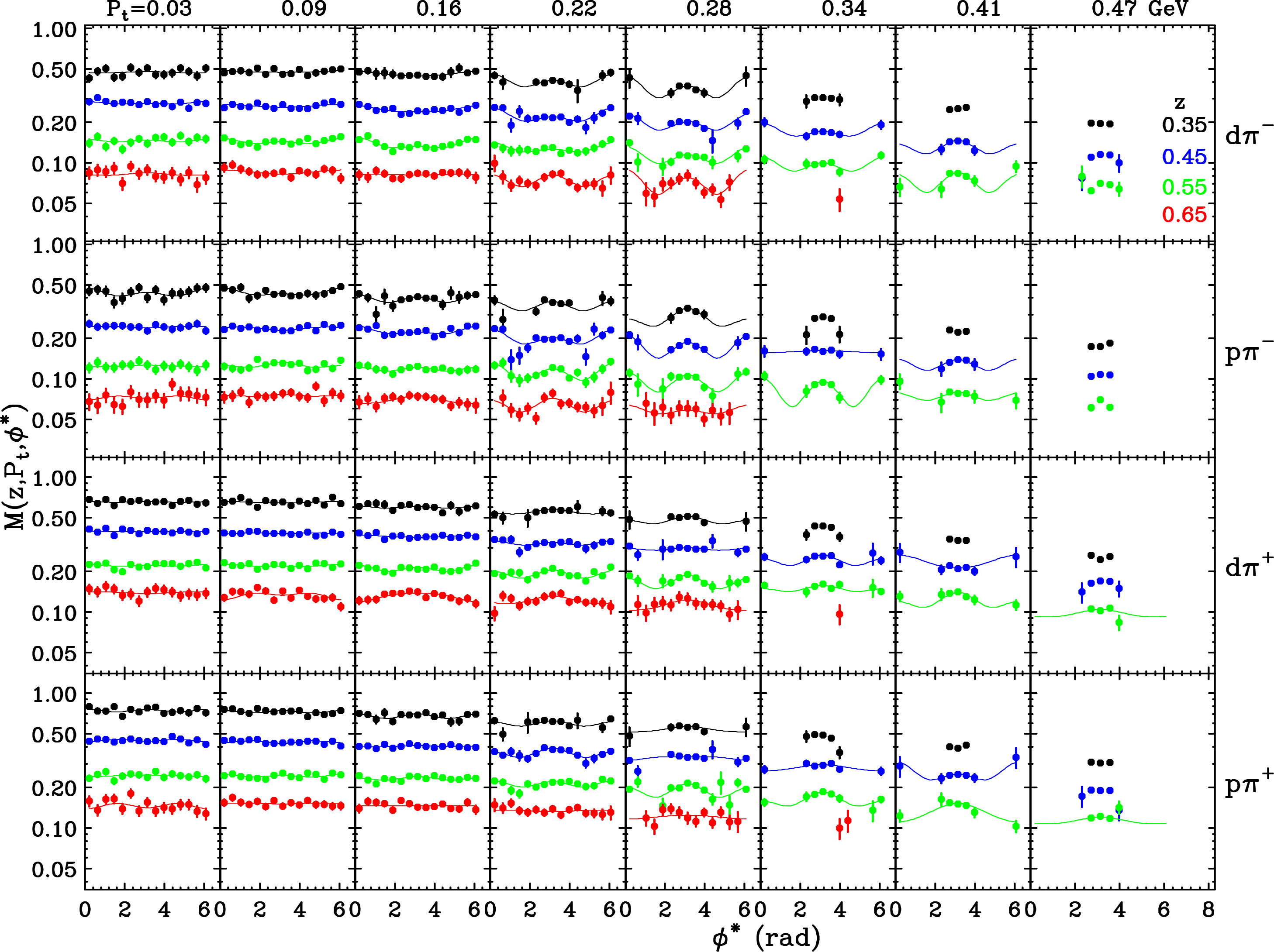 Figure 14: Pion multiplicity as a function of \phi^{*} for x = 0.31, Q^2=3 GeV^2 (kinematic setting I) for eight bins in P_t (left to right) and four target/final-state configurations (top to bottom), for four values of z as indicated on the right edge of the rightmost panels. The solid curves are fits to each dataset at fixed z, P_t, target, and pion charge with the functional form M_0 [1 + A \cos(\phi^{*}) + B\cos(2\phi^{*})].