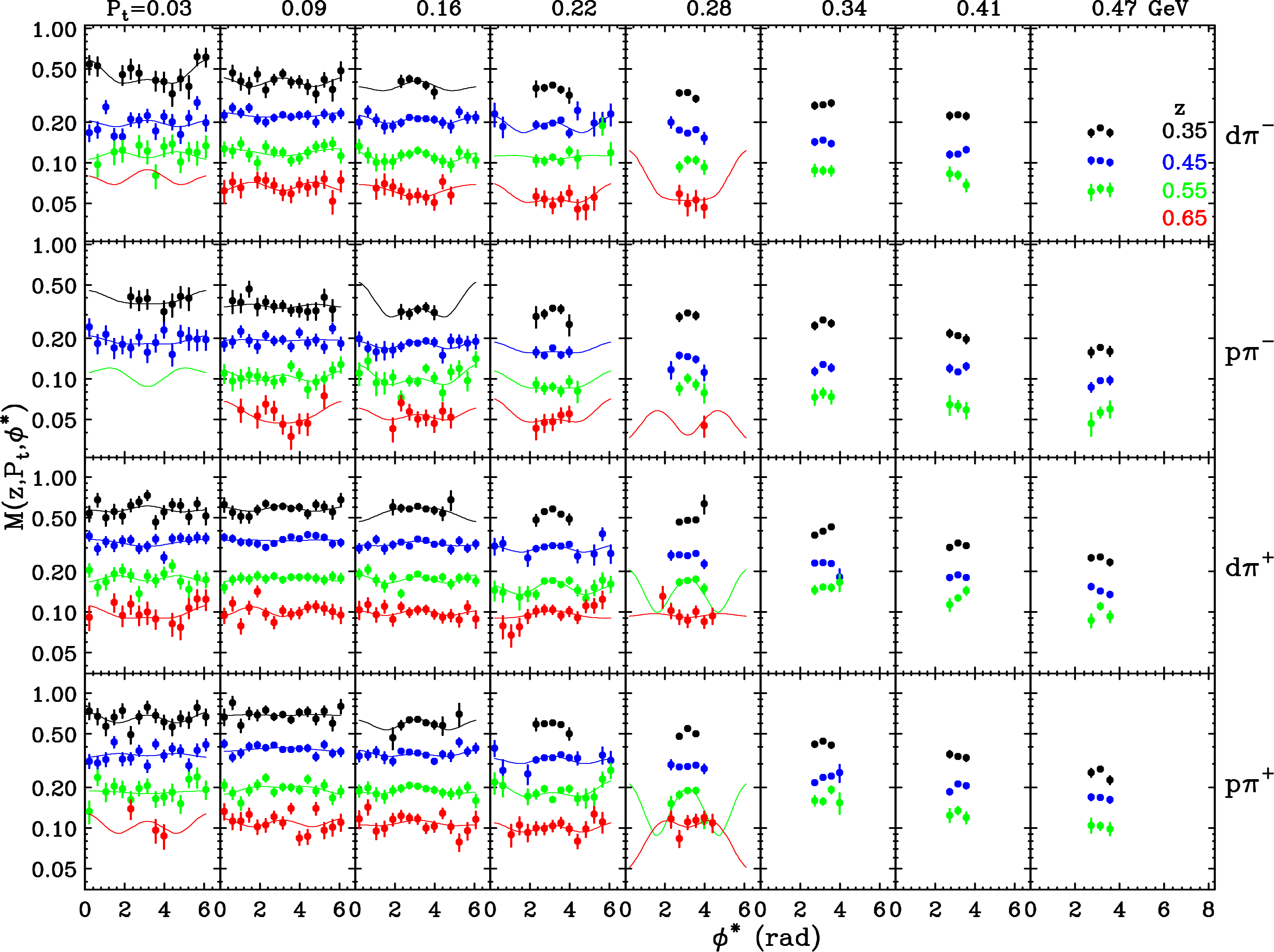 Figure 15: Same as Fig. 14 except for x=0.30, Q^2=4.1 GeV^2 (kinematic setting II).