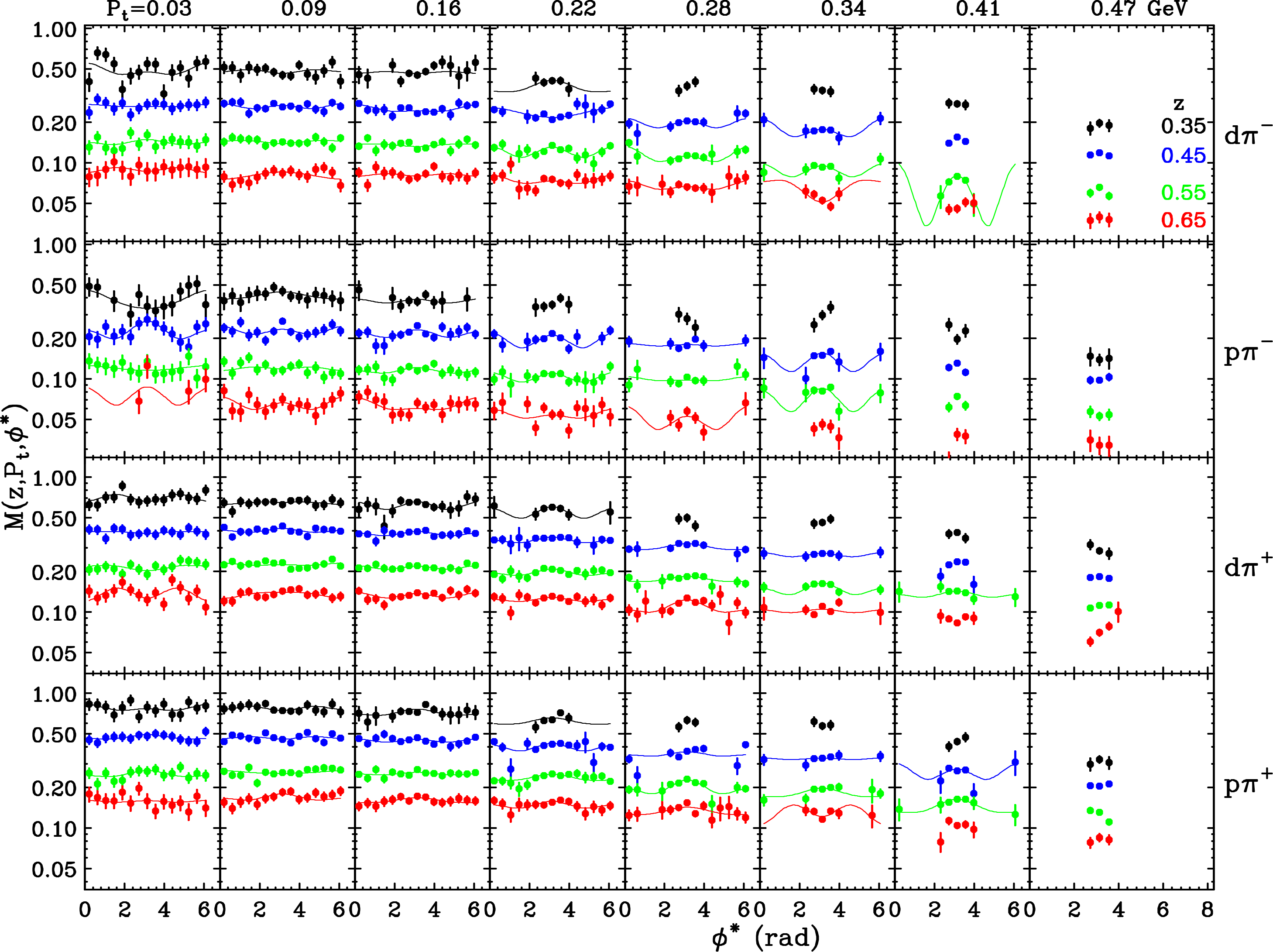 Figure 16: Same as Fig. 14 except for x=0.45, Q^2=4.5 GeV^2 (kinematic setting III).