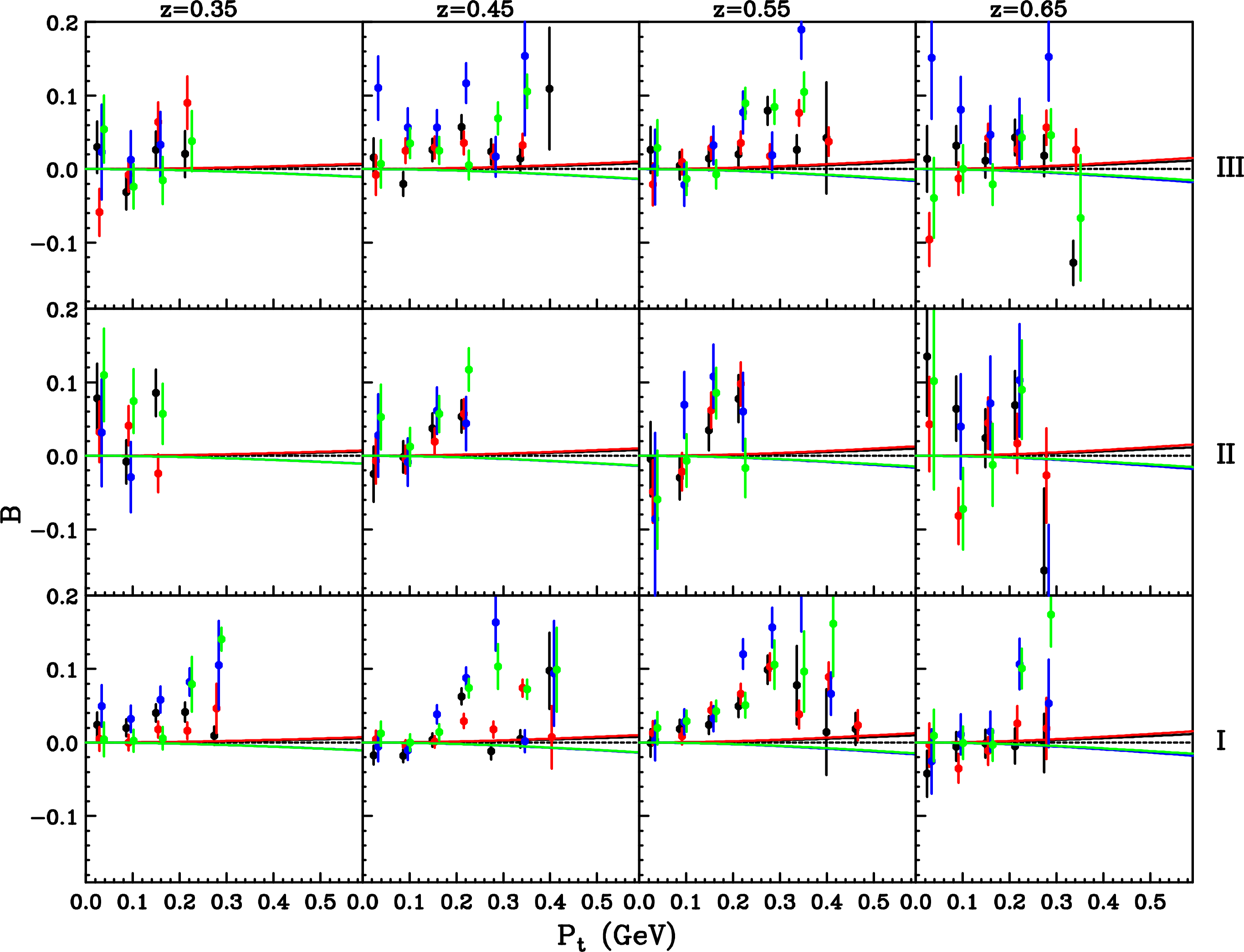 Figure 23: Results for the coefficients B that quantifies the \cos(2\phi^{*}) modulation.