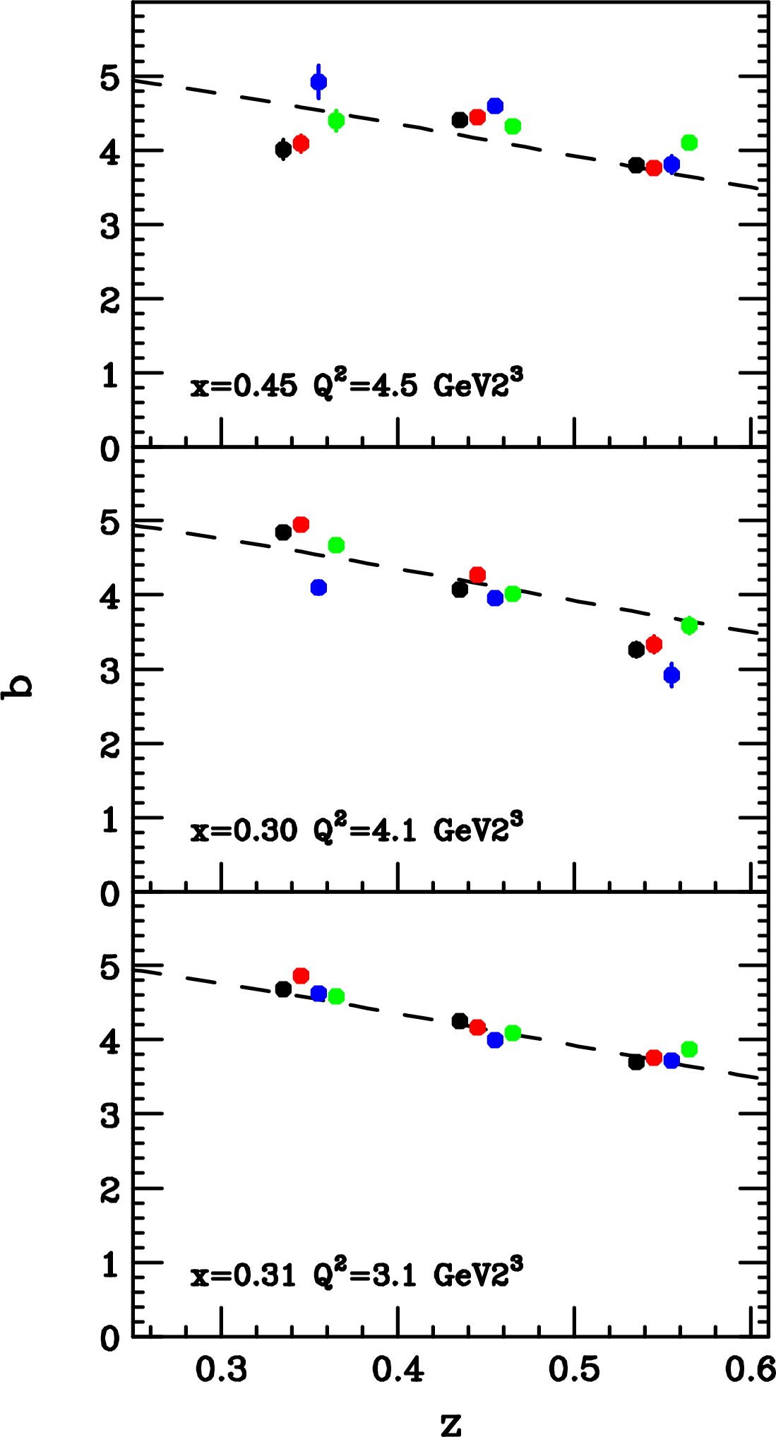 Figure 20: Slope parameters b for the fits shown Fig. 19 as a function of z for the three kinematic settings of this experiment (top to bottom) and the four flavor cases (color scheme same as in Fig. 17).