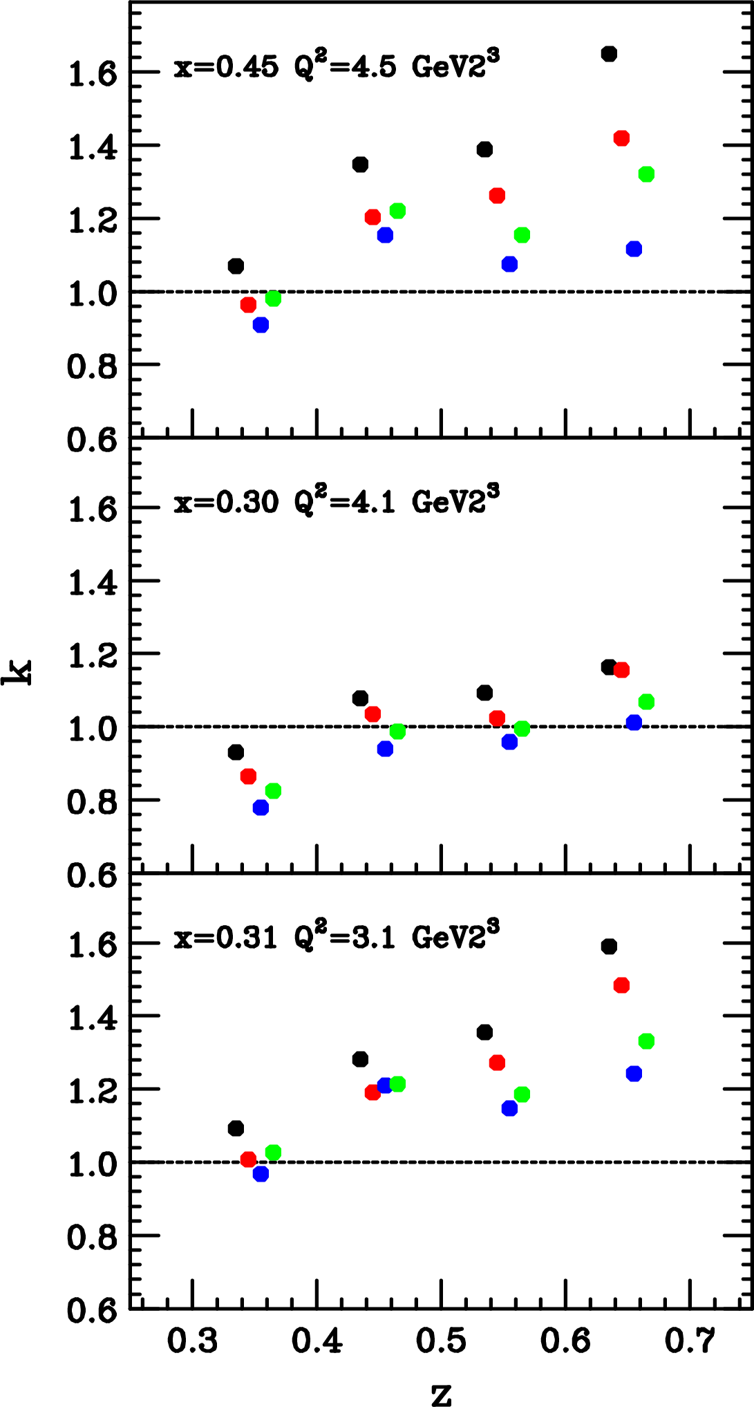 Figure 18: Normalization factors k that best match our results and the MAPS calculations [42]–[44] for the three kinematic settings of this experiment (top to bottom), as a function of z, and the four flavor cases (color scheme same as in Fig. 17).