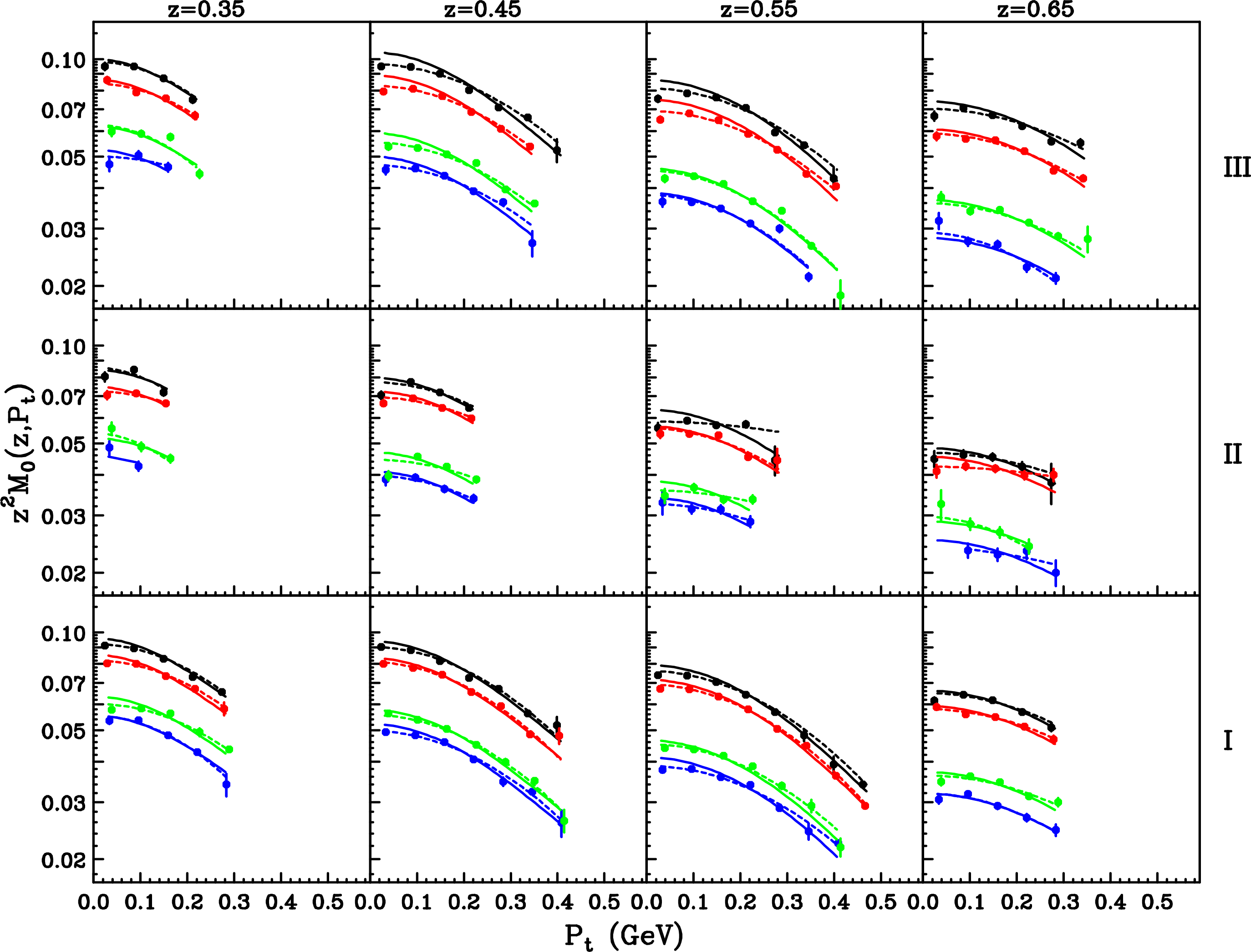 Figure 17: The \phi^* averaged fit parameter M_0 weighted by z^2, as a function of P_t, for the three kinematic settings of this experiment (top to bottom) in four bins in z (left to right). Within each panel, the results from top to bottom are for \pi^+ from a proton target (black), \pi^+ from a deuteron target (red), \pi^- from a deuteron target (green) and \pi^- from a proton target (blue). The curves are the predictions of the MAPS collaboration based on a fit to previous world data [42]–[44], normalized with a parameter k to give the best overall agreement with these results. The dashed curves illustrate two-parameter Gaussian fits to each dataset of the form M=a e^{(-b P_t^2)}.