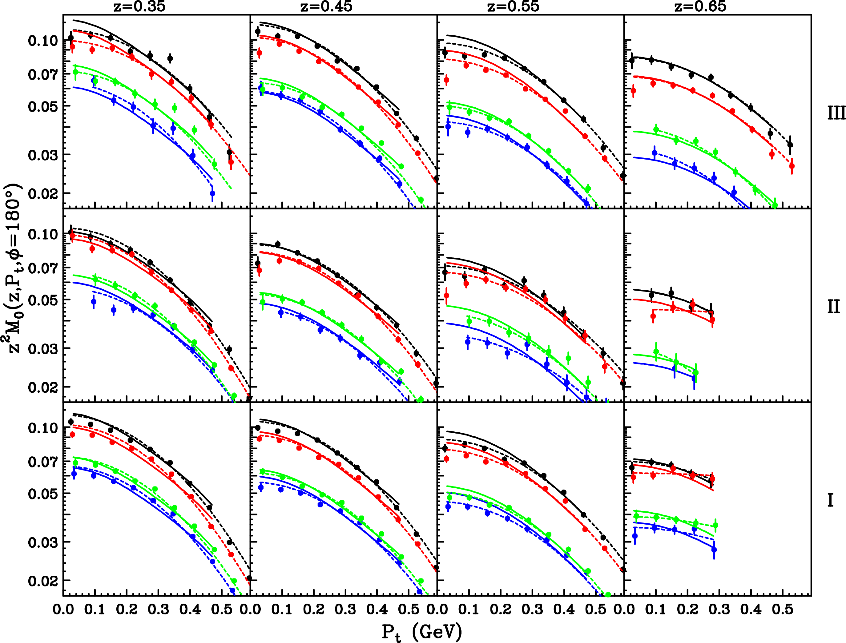 Figure 19: Same as Fig. 17 but now for the experimental multiplicities averaged over 150<\phi^{*}<210 degrees.