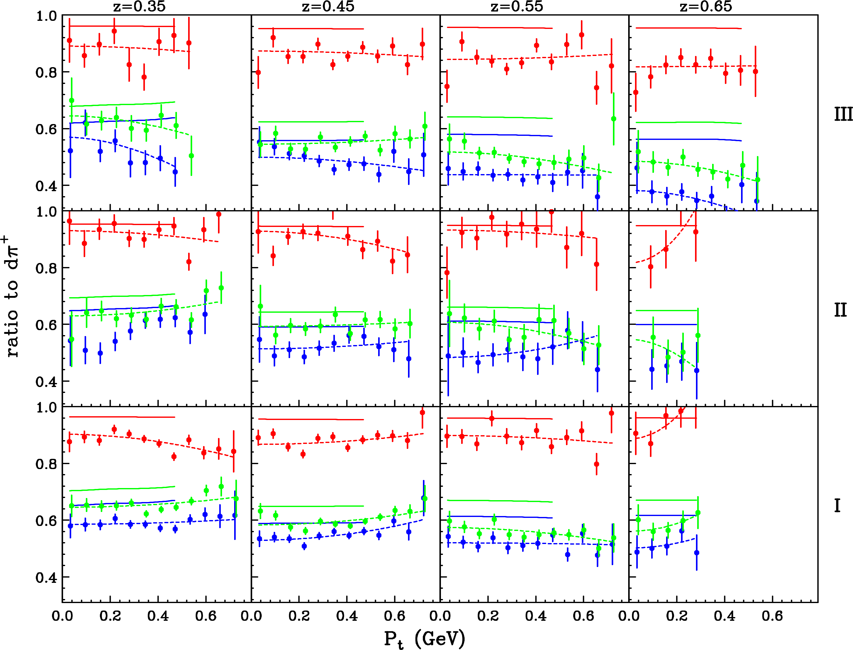 Figure 21: Ratios to (p,\pi^+) of experimental multiplicities averaged over 150<\phi^{*}<210 degrees for (d,\pi^+) (red), (p,\pi^-) (green), and (d,\pi^-) (blue). The solid curves are the ratios of MAPS calculations, while the dashed curves are the ratios of Gaussian fits from Fig. 19.