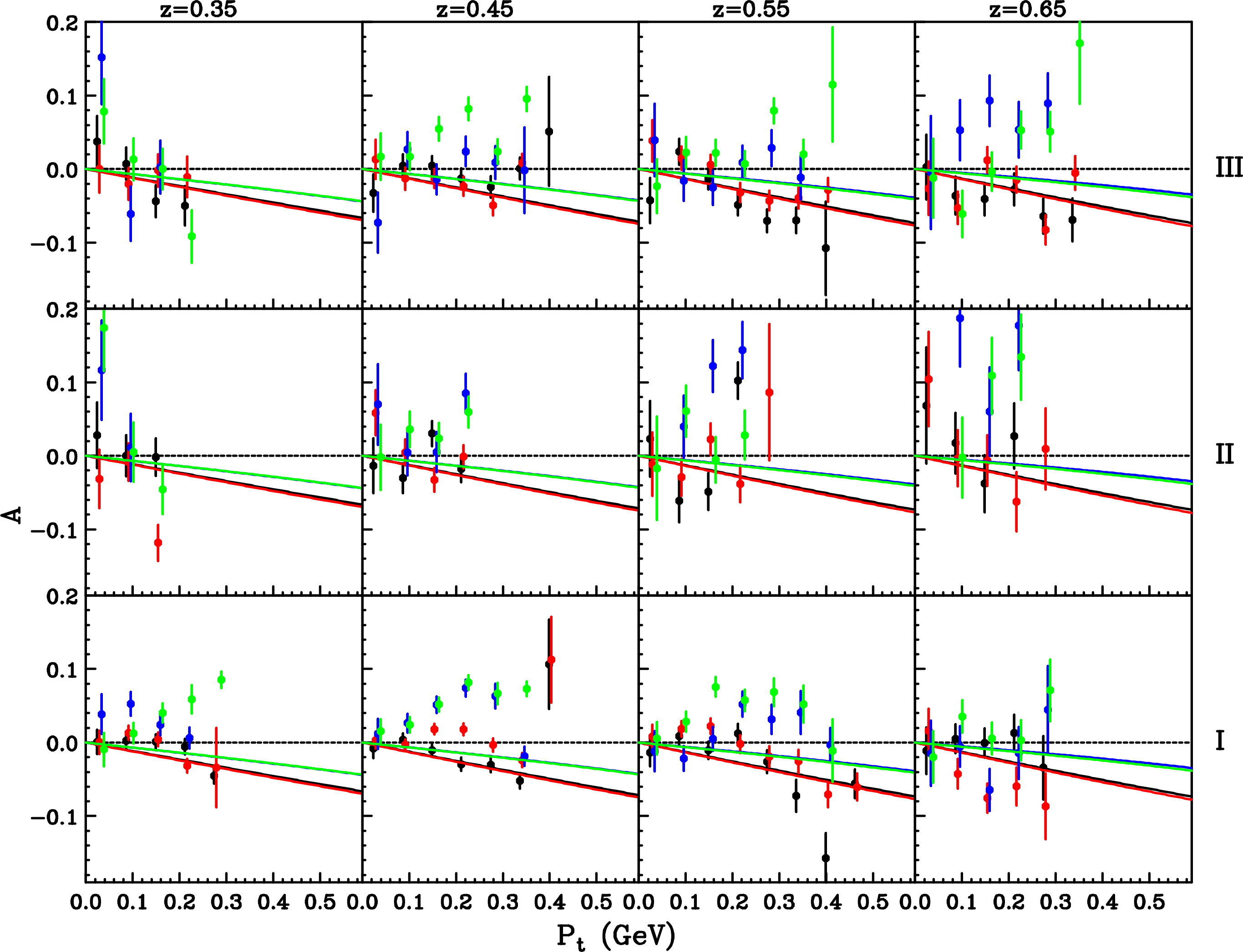 Figure 22: Results for the coefficients A that scale the \cos(\phi^{*}) distributions, in the same format as Fig. 17. The curves are from a fit [16] to HERMES data [45].