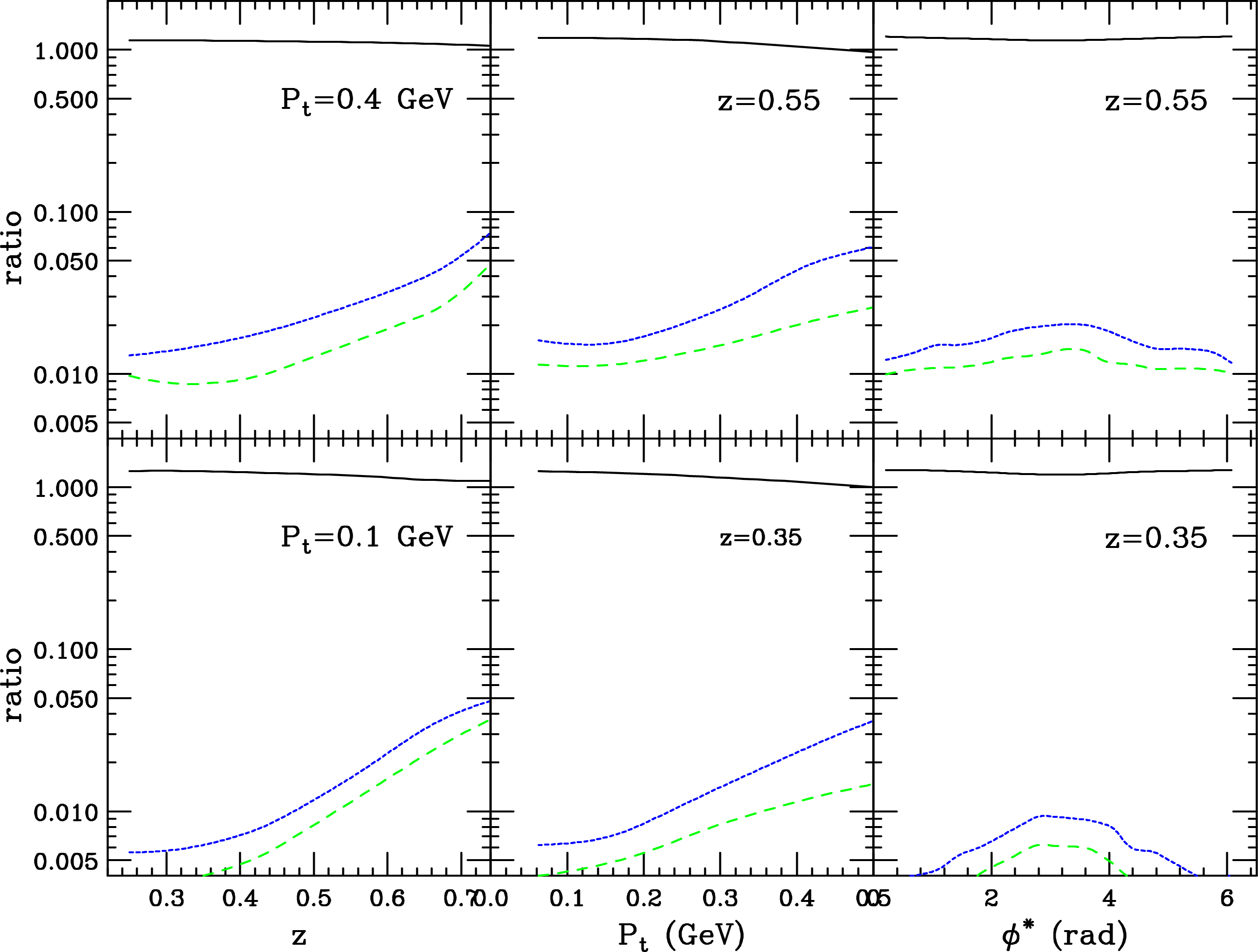Figure 11: The solid black curves illustrate the ratio of radiated cross sections to Born cross sections for \pi^+ from a deuteron target with x=0.3 and Q^2=3 GeV^2. They are plotted in the left-hand panels as a function of z at \phi^{*}=180^\circ for two values of P_t; in the middle panels as a function of P_t for two values of z; and in the right-hand panels as a function of \phi^* for two values of z. The short-dashed blue curves show the relative contribution of the radiative tail from exclusive pion production, while the long-dashed green curves show the contributions from the \pi\Delta radiative tail.