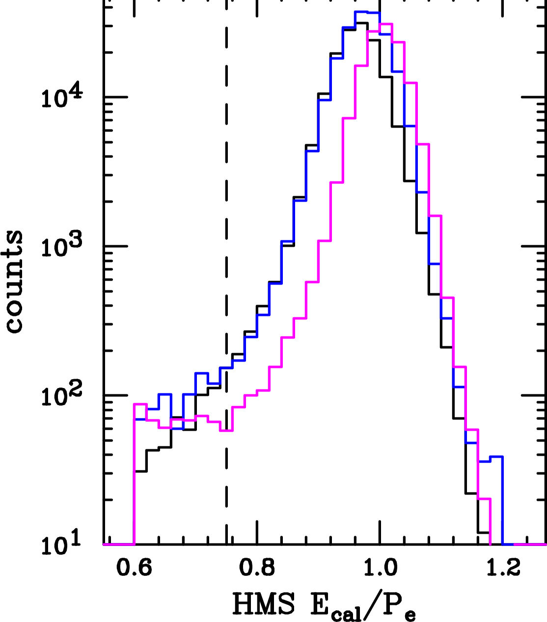 Figure 5: Accidental-subtracted distributions of normalized HMS calorimeter energy (E_{cal}/p_e) for kinematic setting I (black), II (blue), and III (magenta), for electron-pion coincidence events passing all cuts except the E_{cal}/p_e > 0.75 cut, which is indicated by the vertical dashed line.