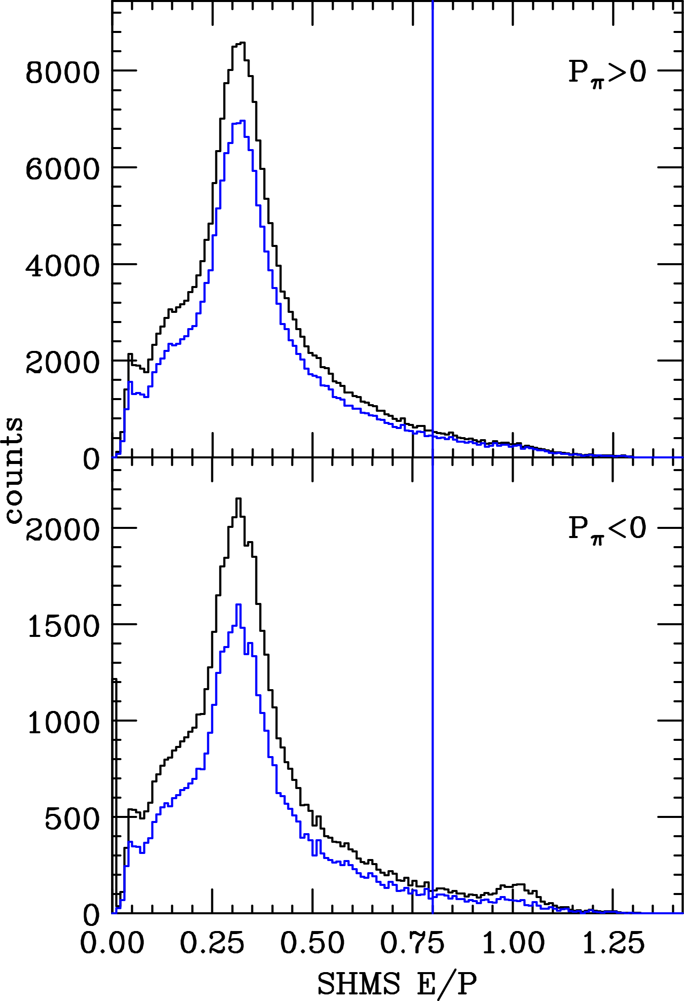 Figure 9: Distributions of E_{cal}/P_{\pi} in the SHMS calorimeter for positive (top panel) and negative (bottom panel) pion candidates. The sign of P_{\pi} refers to the polarity of the spectrometer. The blue curves represent subsets of the black distributions with accidental coincidences subtracted. The vertical line at 0.8 indicates the cut used to reject positrons (top panel) and electrons (bottom panel).