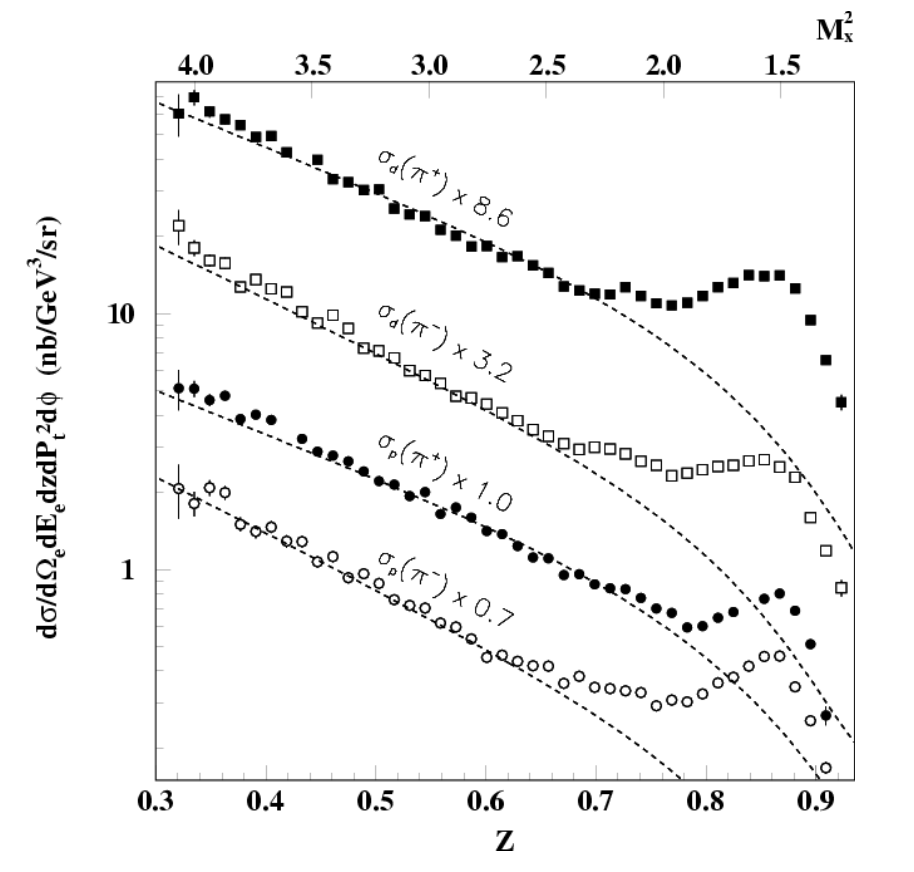 Figure 2: SIDIS cross sections for charged pions from proton and deuteron targets compared to Monte Carlo simulations (dashed lines) from Ref. [8] with 5.6 GeV electrons at JLab Hall C as a function of z and corresponding electron-pion missing mass squared M_x^2.