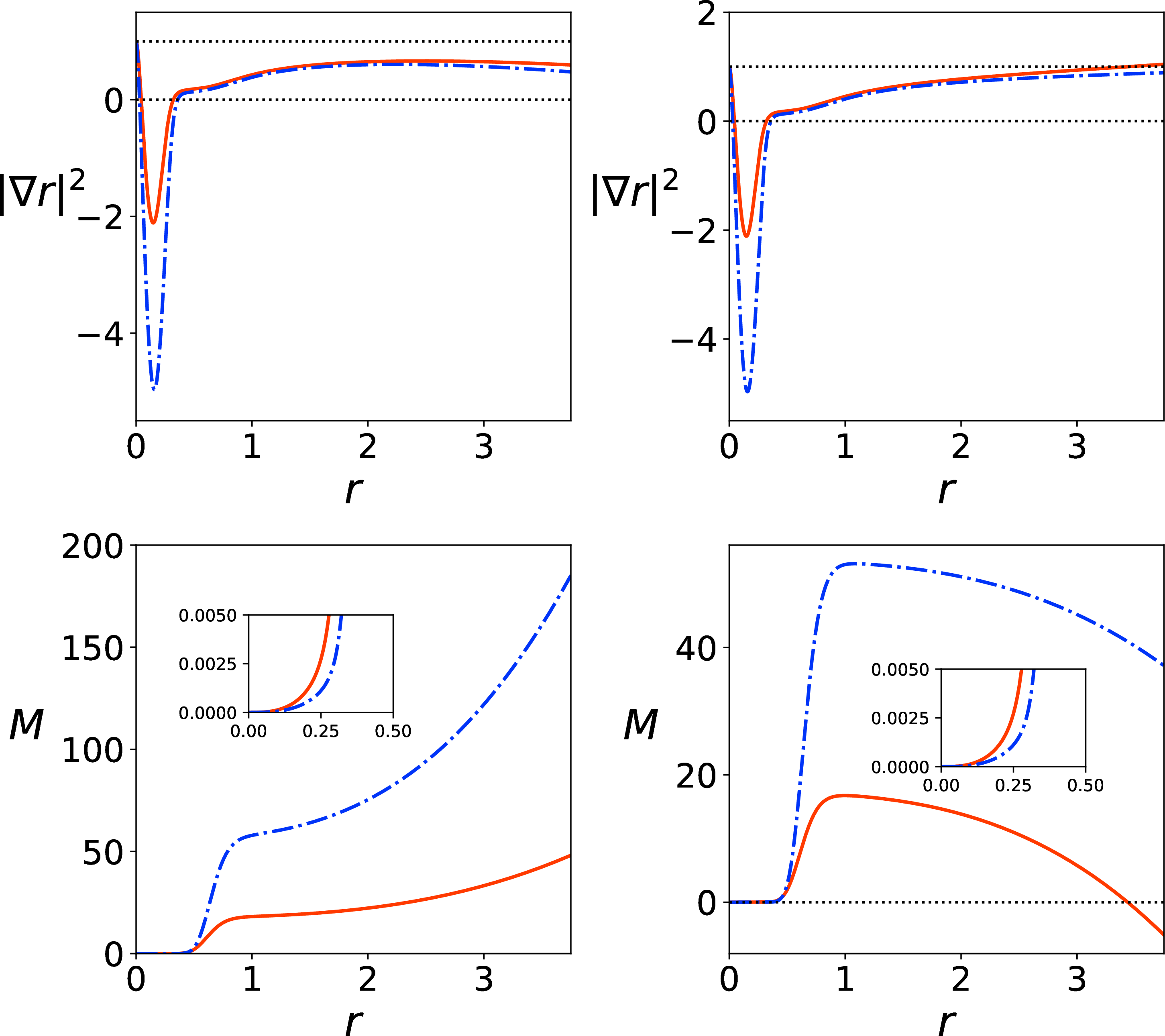 Figure 3: Regular dS and AdS black holes: the upper row shows the apparent horizon function with roots at the outer and inner horizons; the lower row shows the mass function with cosmological constant (28 ). (All data are the same as those used for Fig. 2 except that B = 503.5 (red) and B = 670 (blue) for the dS case and that B = 495 (red) and B = 658.5 (blue) for the AdS case.)
