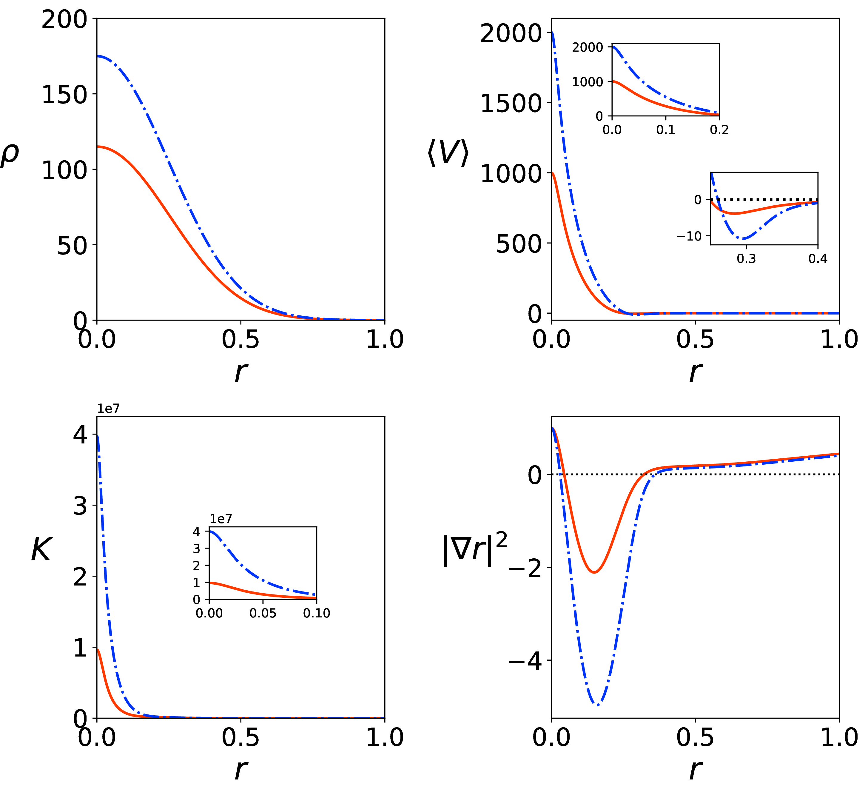 Figure 2: Asymptotically flat black holes: \rho and \langle V\rangle are the expectation values of the scalar field density and potential; K is the Kretschmann scalar; |\nabla r|^2 shows an inner horizon at r\approx0.1 and an outer one at r\approx0.4. (The red curves are for the parameters A = 230, \alpha = 10, u_{1} = 0, B\approx498.663, \beta = 10, u_{2} = 0 and boundary data {\cal N}(0) = (0.02)^{2}, {\cal N}^{r}(0) = 0, \langle V(\phi)\rangle(0) = 1000; the blue ones are for A = 350, \alpha = 10, u_{1} = 0, B\approx659.851, \beta = 10, u_{2} = 0 and {\cal N}(0) = (0.01)^{2}, {\cal N}^{r}(0) = 0, \langle V(\phi)\rangle(0) = 2000.